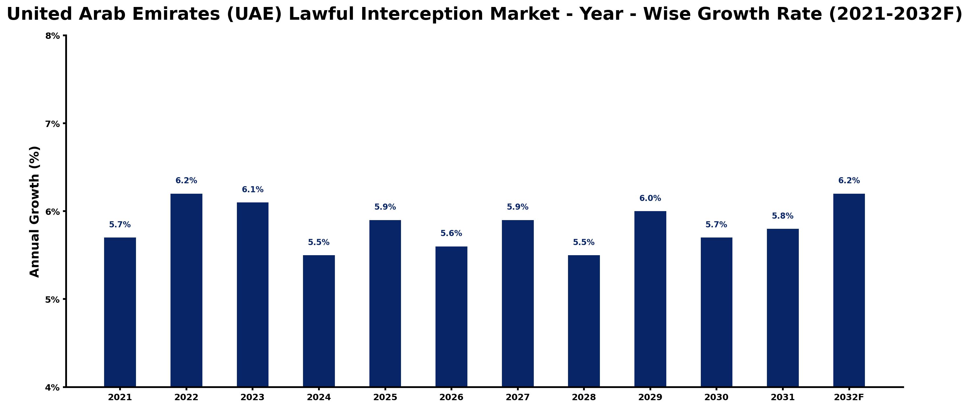 United Arab Emirates (UAE) Lawful Interception Market Year-wise Growth Rate and Key Drivers