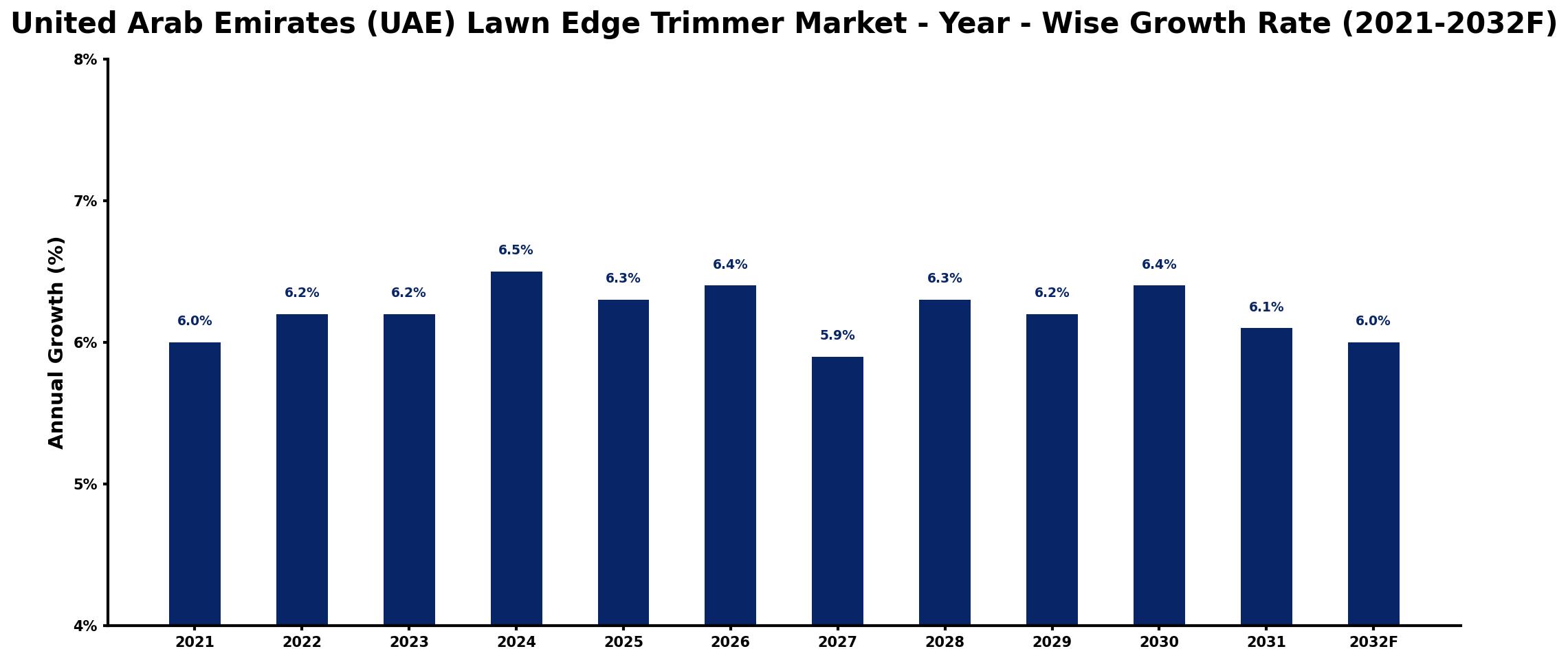 United Arab Emirates (UAE) Lawn Edge Trimmer Market Year-wise Growth Rate and Key Drivers