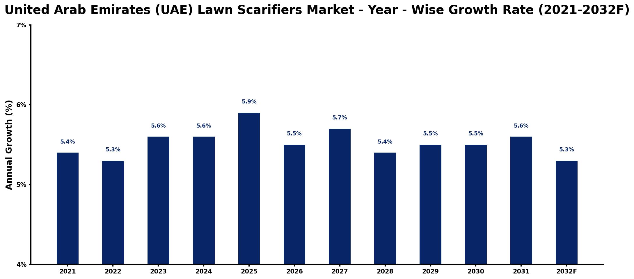 United Arab Emirates (UAE) Lawn Scarifiers Market Year-wise Growth Rate and Key Drivers