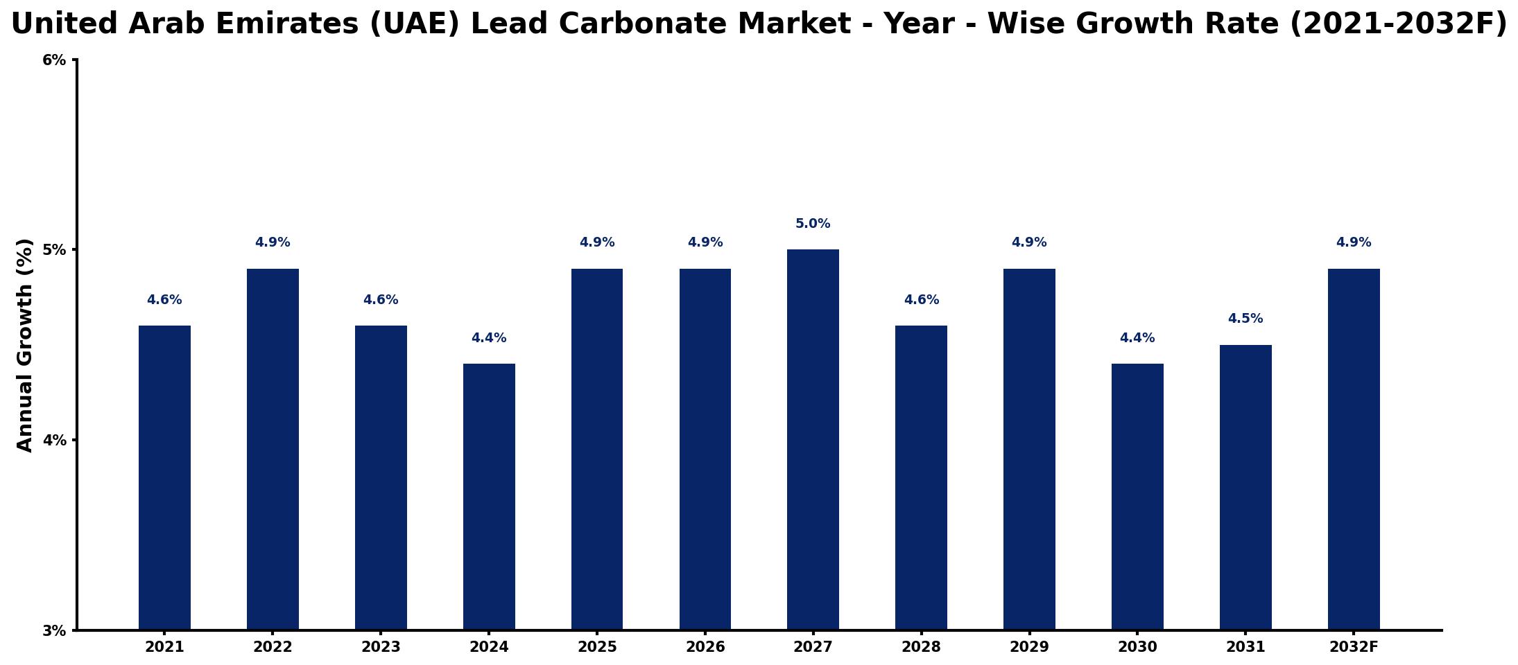 United Arab Emirates (UAE) Lead Carbonate Market Year-wise Growth Rate and Key Drivers