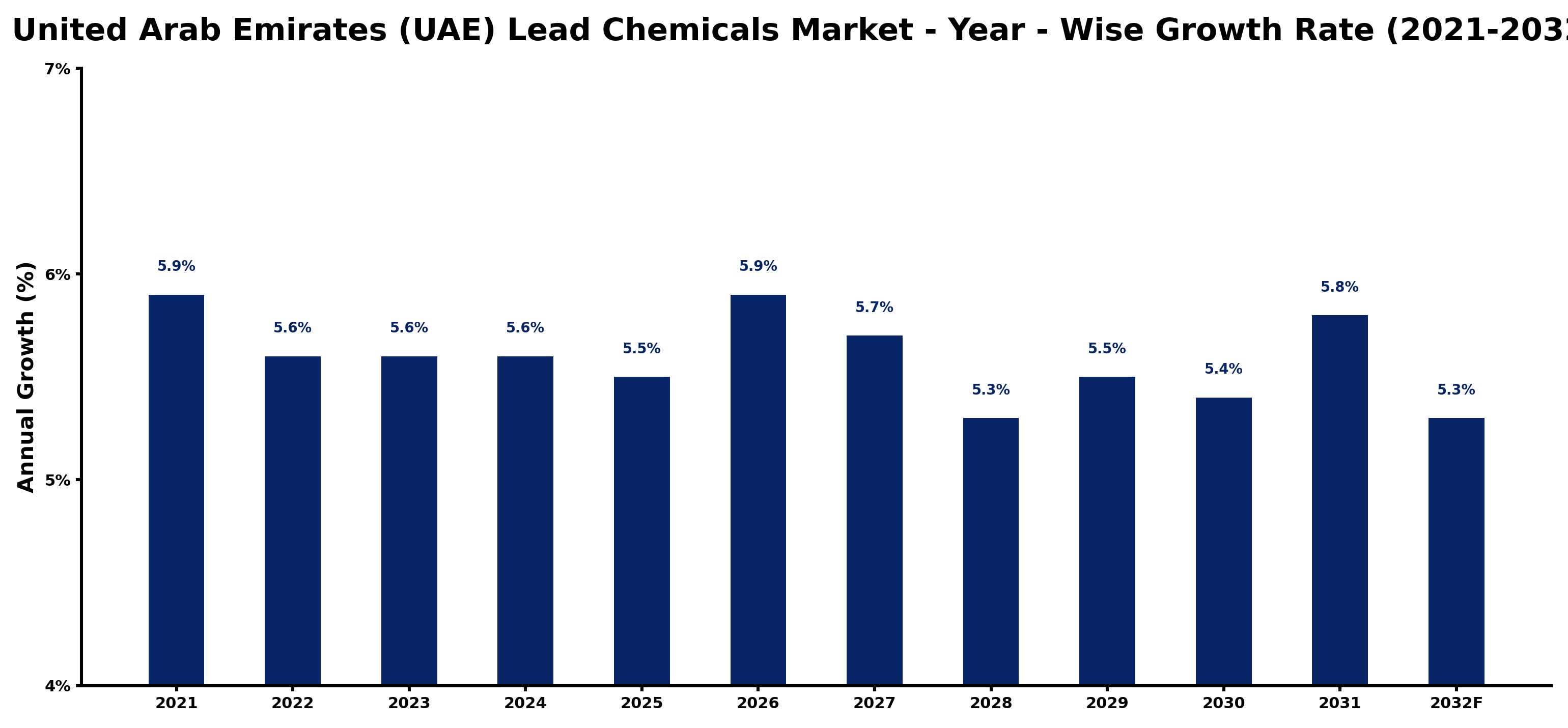 United Arab Emirates (UAE) Lead Chemicals Market Year-wise Growth Rate and Key Drivers