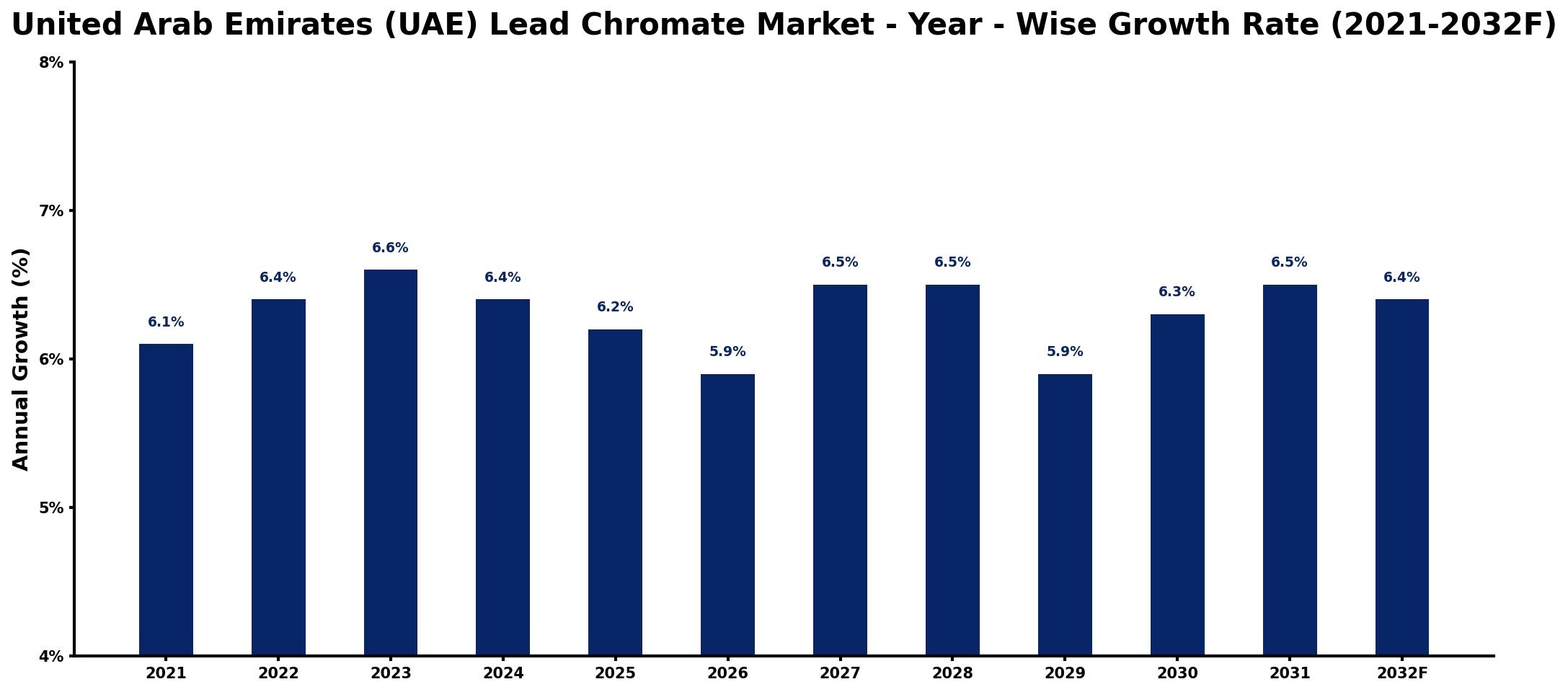 United Arab Emirates (UAE) Lead Chromate Market Year-wise Growth Rate and Key Drivers