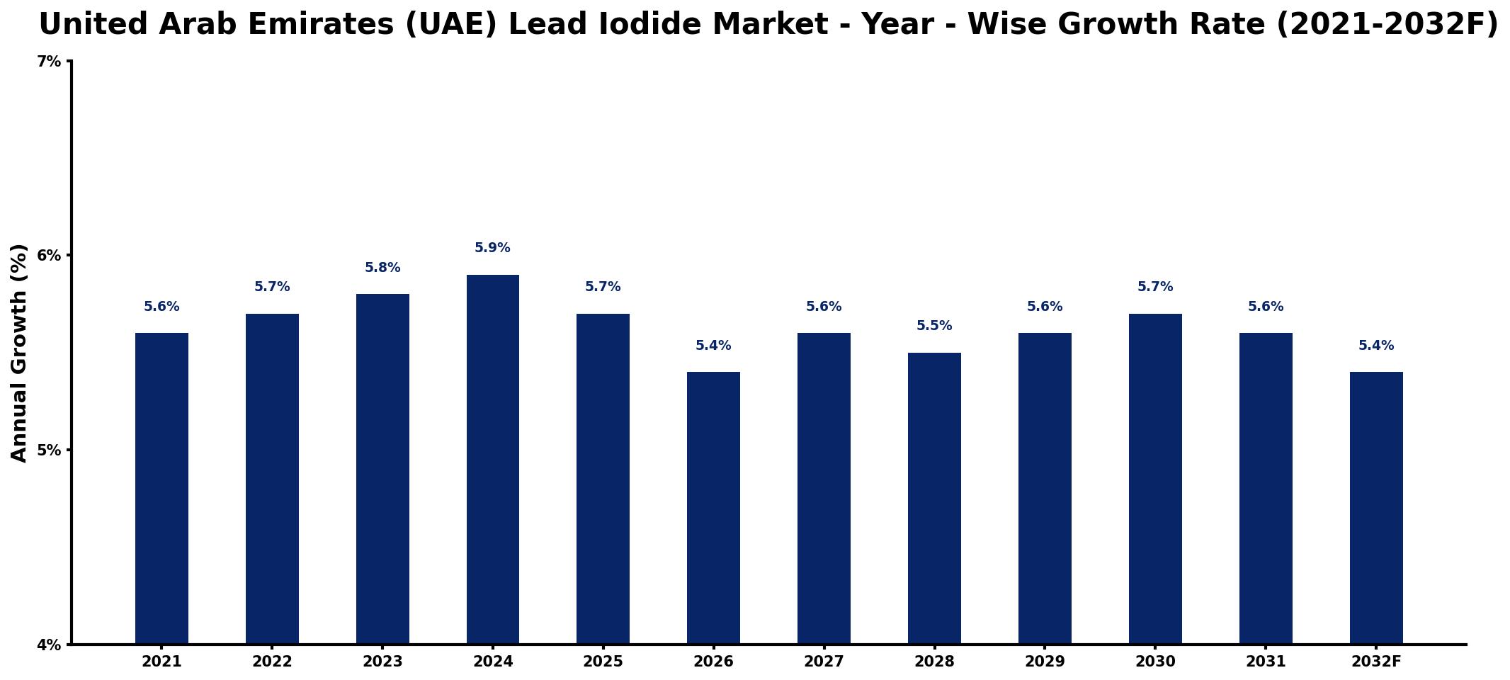 United Arab Emirates (UAE) Lead Iodide Market Year-wise Growth Rate and Key Drivers