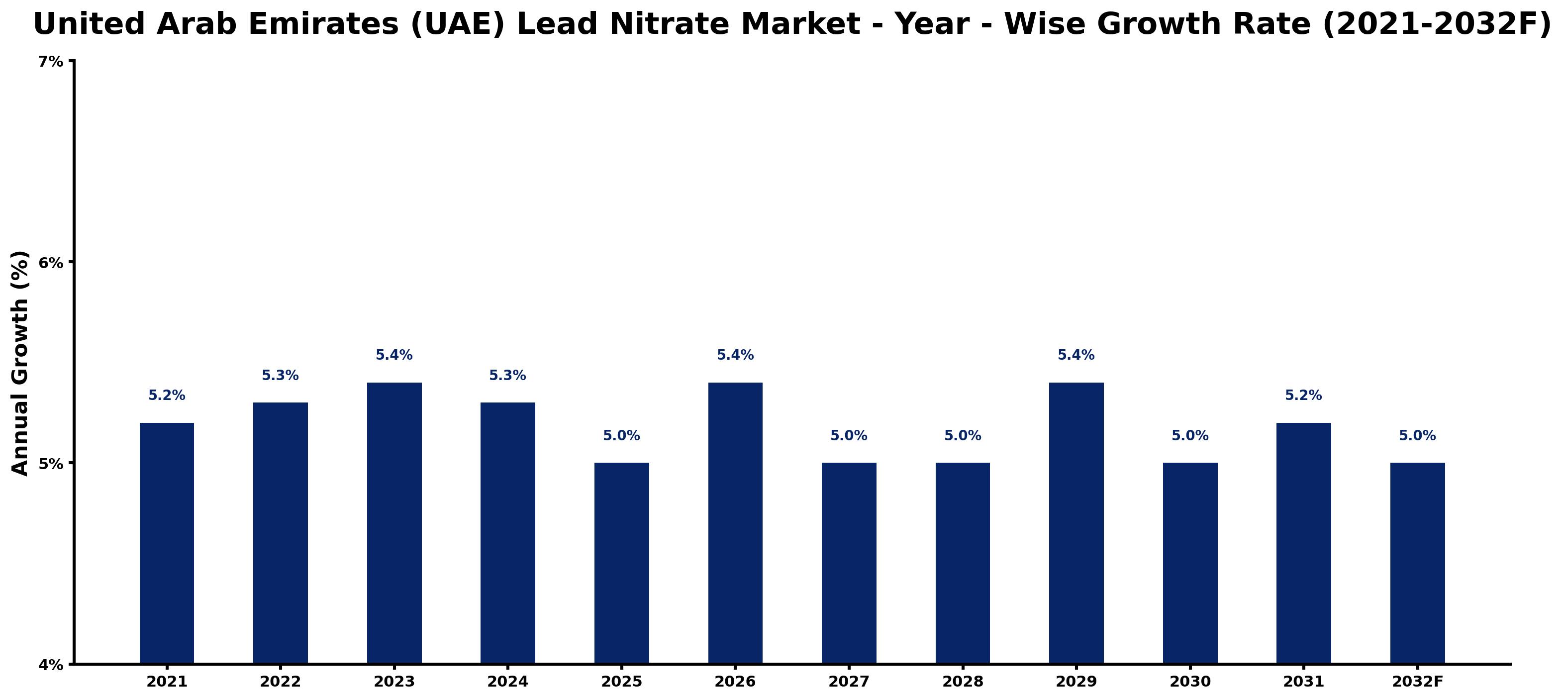 United Arab Emirates (UAE) Lead Nitrate Market Year-wise Growth Rate and Key Drivers