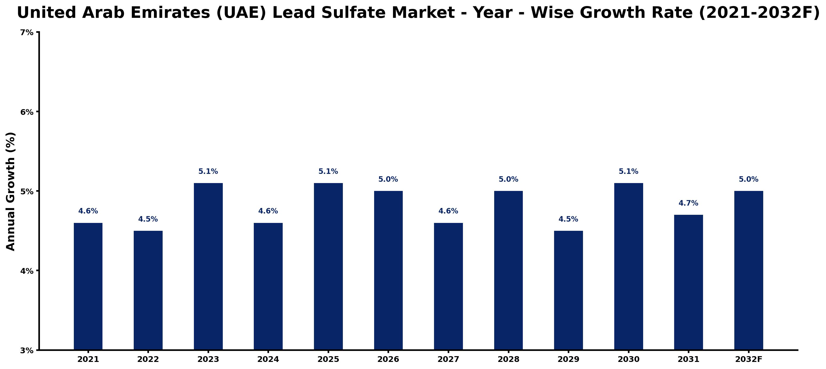 United Arab Emirates (UAE) Lead Sulfate Market Year-wise Growth Rate and Key Drivers