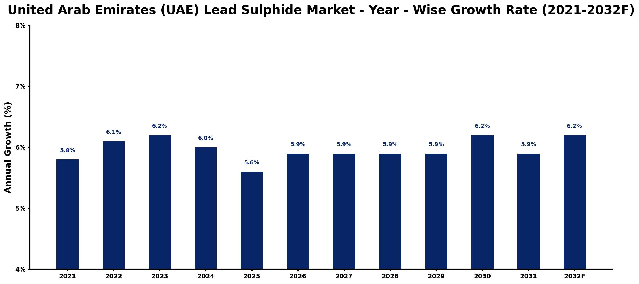 United Arab Emirates (UAE) Lead Sulphide Market Year-wise Growth Rate and Key Drivers