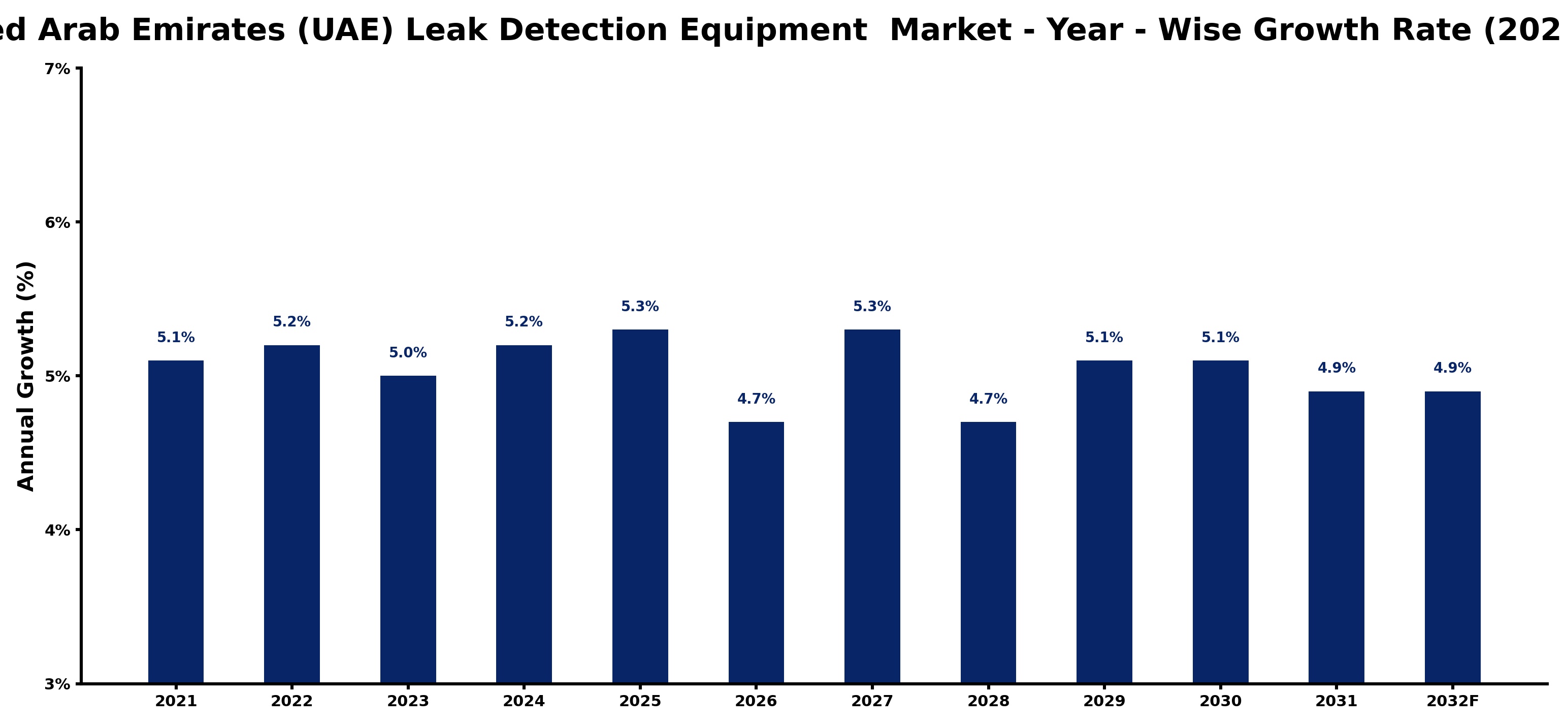 United Arab Emirates (UAE) Leak Detection Equipment Market Year-wise Growth Rate and Key Drivers