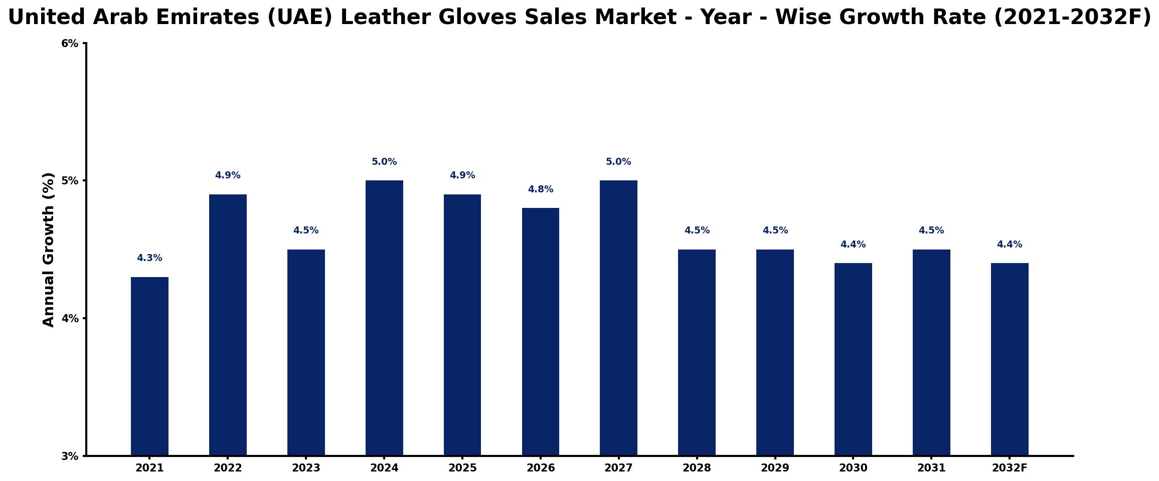United Arab Emirates (UAE) Leather Gloves Sales Market Year-wise Growth Rate and Key Drivers