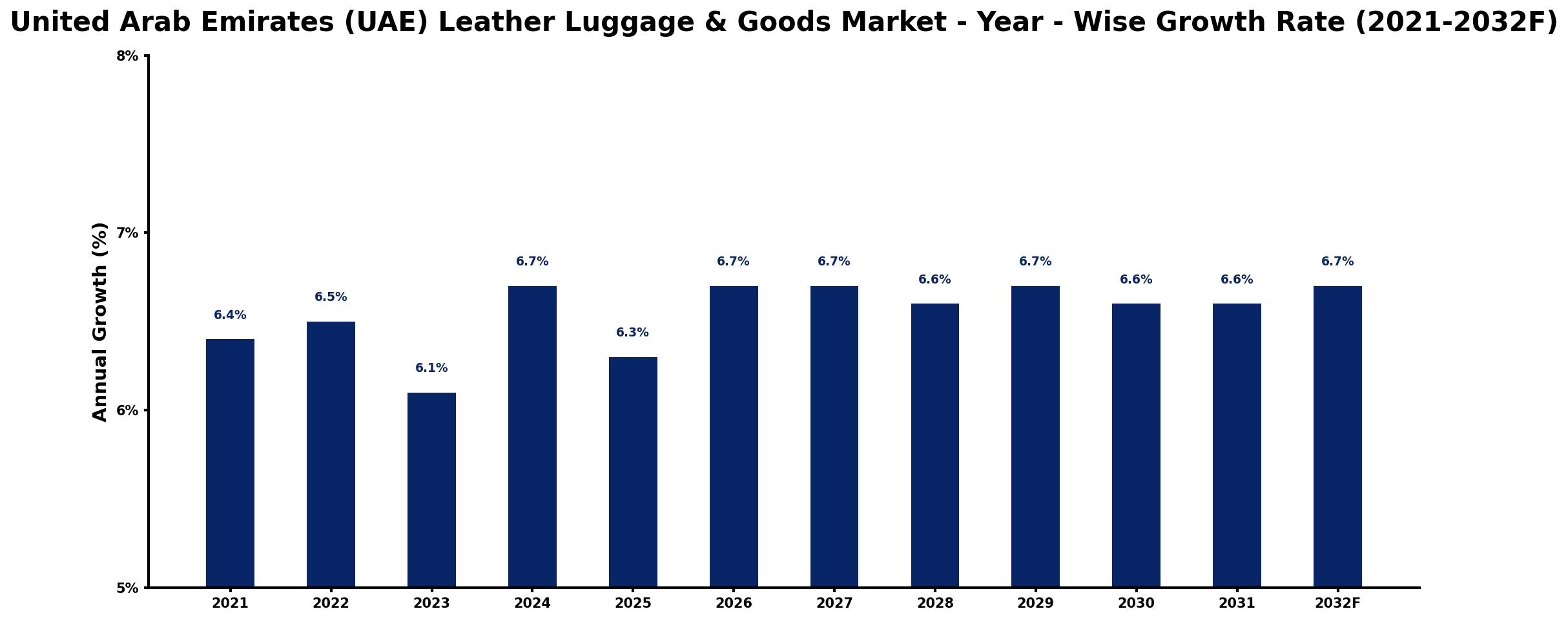 United Arab Emirates (UAE) Leather Luggage & Goods Market Year-wise Growth Rate and Key Drivers