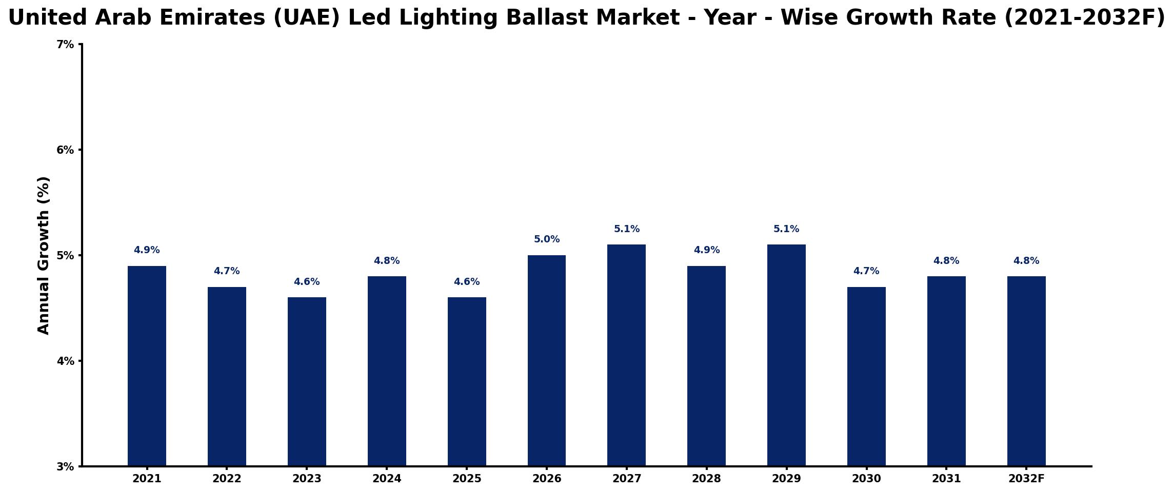 United Arab Emirates (UAE) Led Lighting Ballast Market Year-wise Growth Rate and Key Drivers