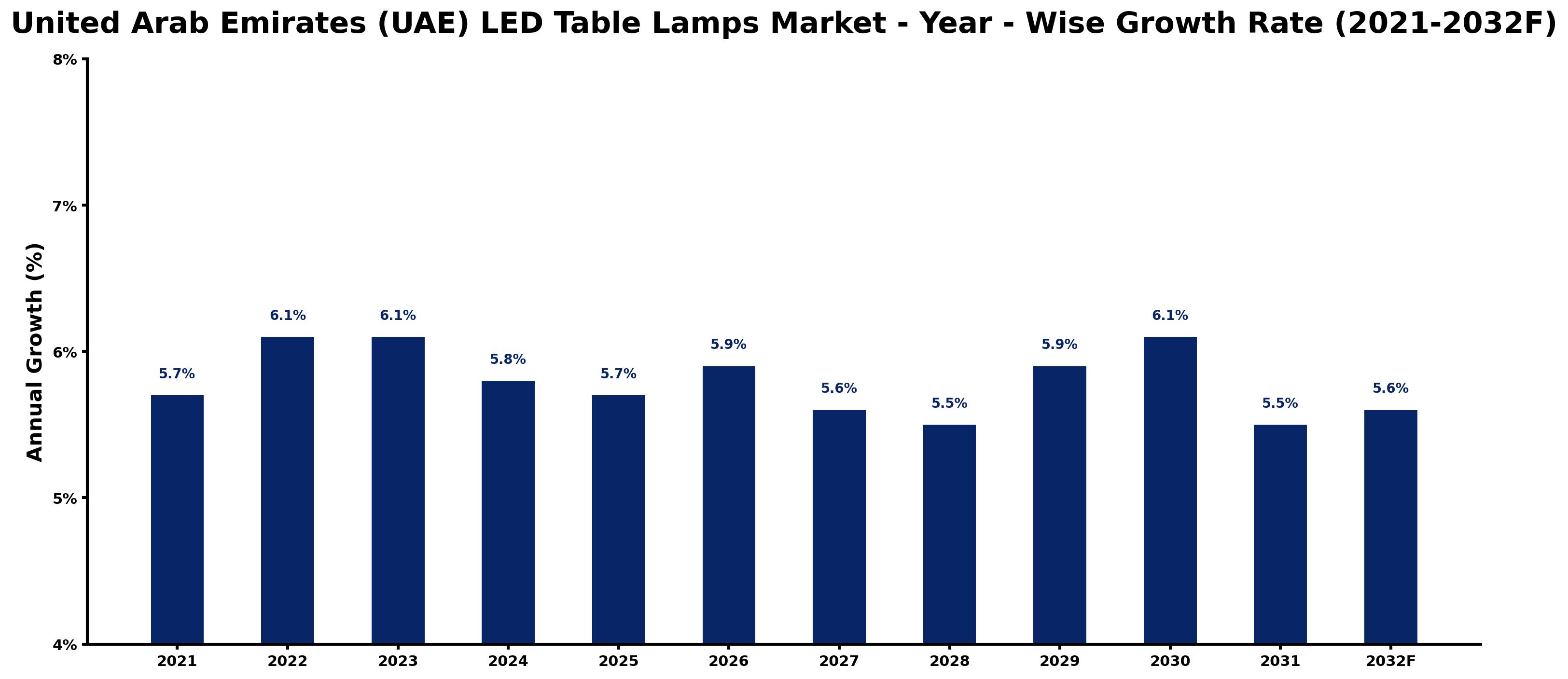 United Arab Emirates (UAE) LED Table Lamps Market Year-wise Growth Rate and Key Drivers