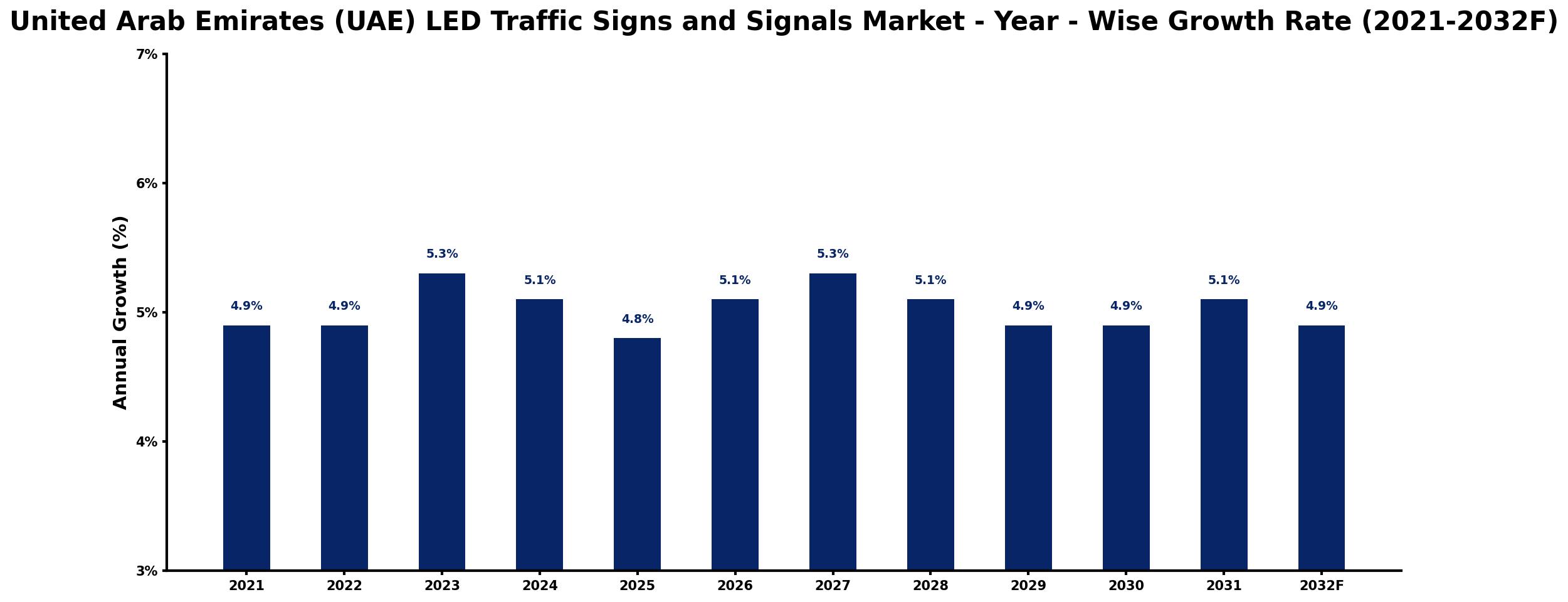 United Arab Emirates (UAE) LED Traffic Signs and Signals Market Year-wise Growth Rate and Key Drivers