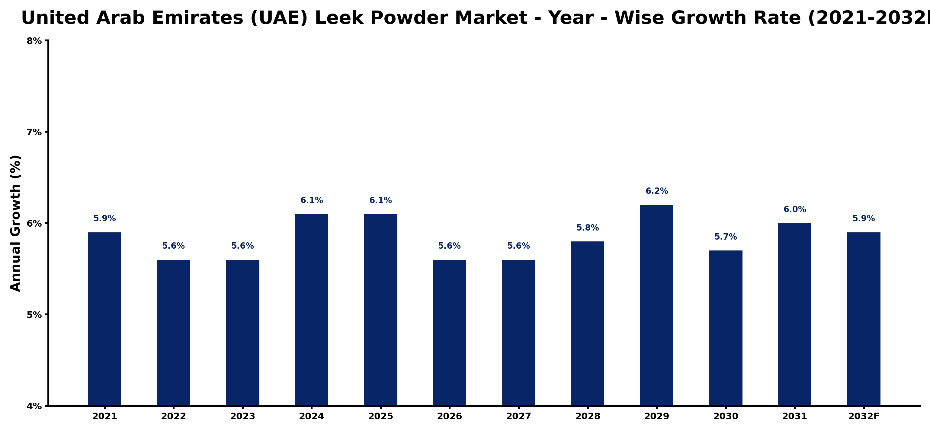 United Arab Emirates (UAE) Leek Powder Market Year-wise Growth Rate and Key Drivers