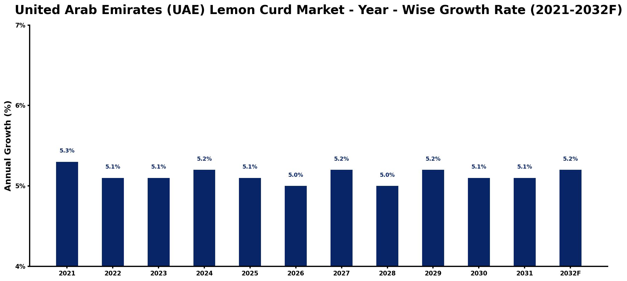 United Arab Emirates (UAE) Lemon Curd Market Year-wise Growth Rate and Key Drivers