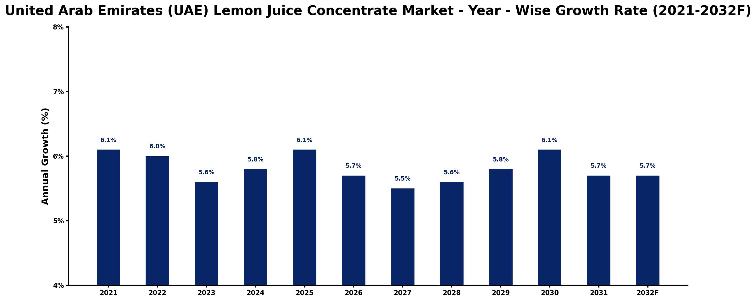 United Arab Emirates (UAE) Lemon Juice Concentrate Market Year-wise Growth Rate and Key Drivers
