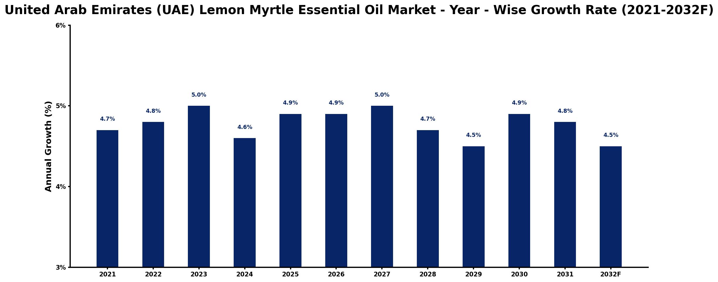 United Arab Emirates (UAE) Lemon Myrtle Essential Oil Market Year-wise Growth Rate and Key Drivers