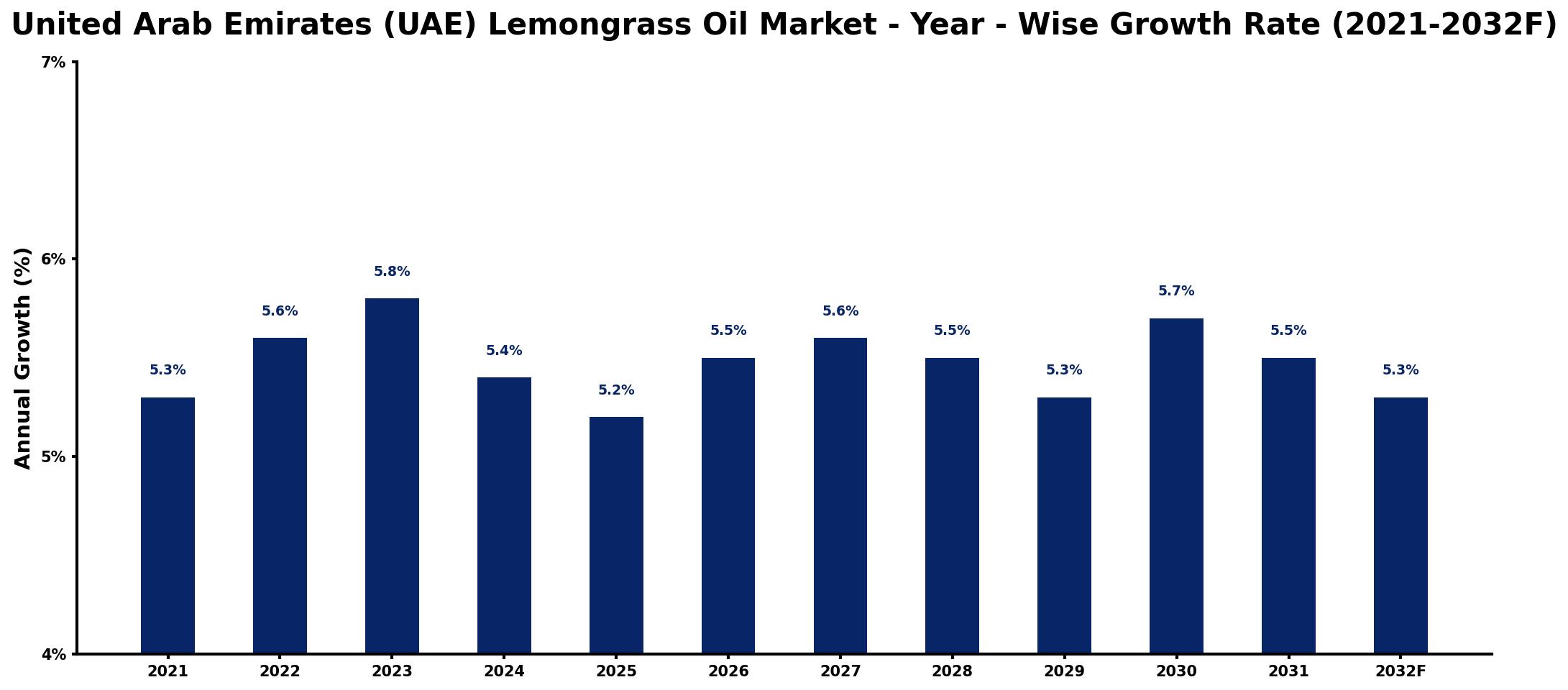 United Arab Emirates (UAE) Lemongrass Oil Market Year-wise Growth Rate and Key Drivers