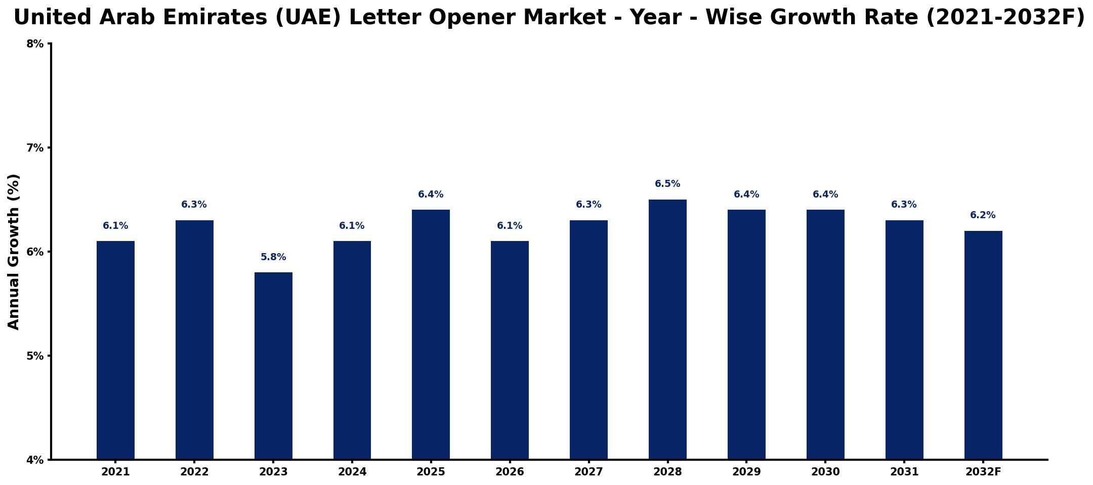 United Arab Emirates (UAE) Letter Opener Market Year-wise Growth Rate and Key Drivers
