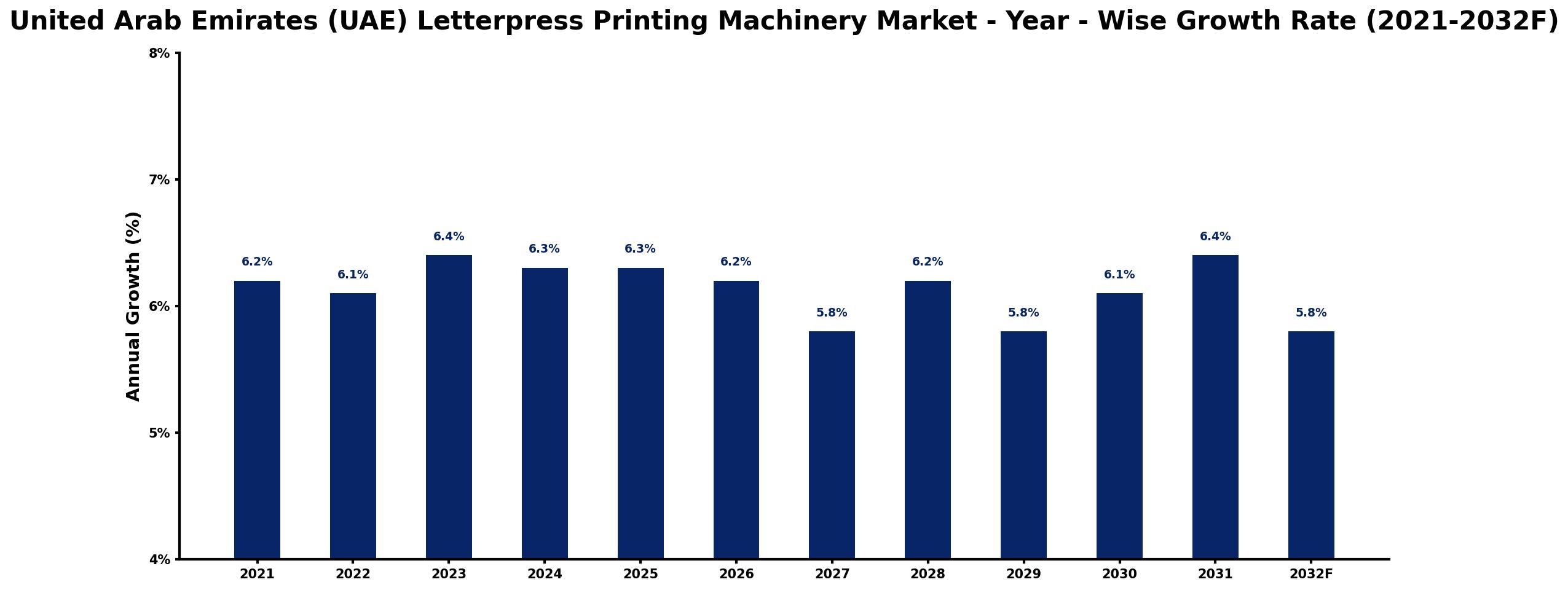United Arab Emirates (UAE) Letterpress Printing Machinery Market Year-wise Growth Rate and Key Drivers