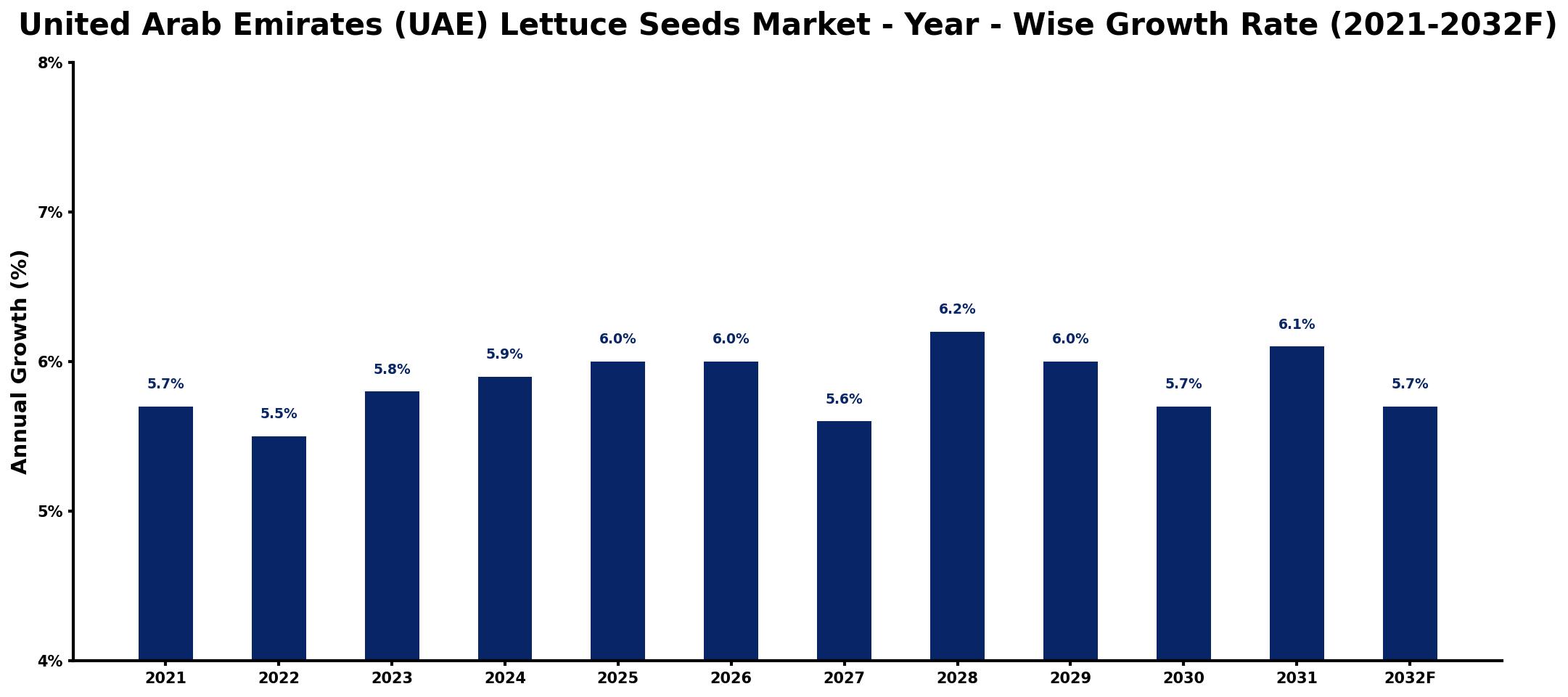 United Arab Emirates (UAE) Lettuce Seeds Market Year-wise Growth Rate and Key Drivers