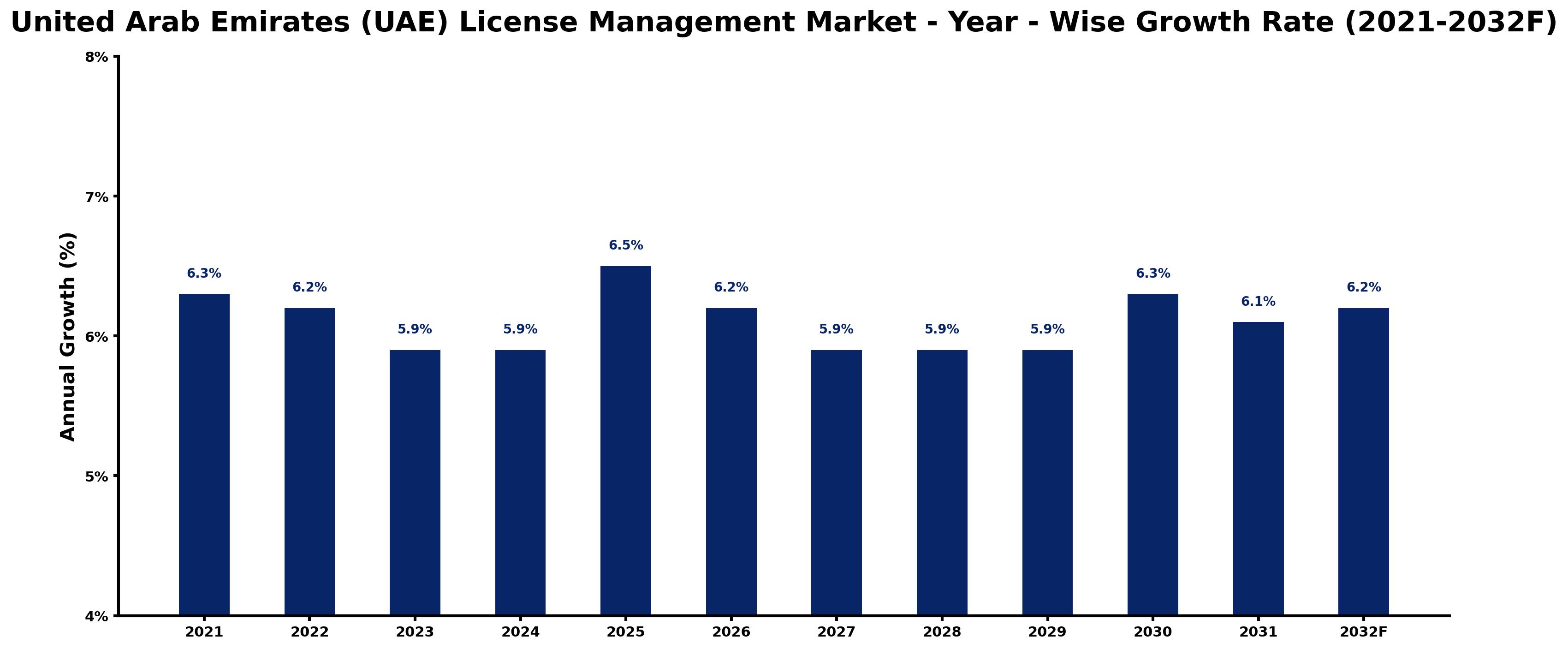 United Arab Emirates (UAE) License Management Market Year-wise Growth Rate and Key Drivers