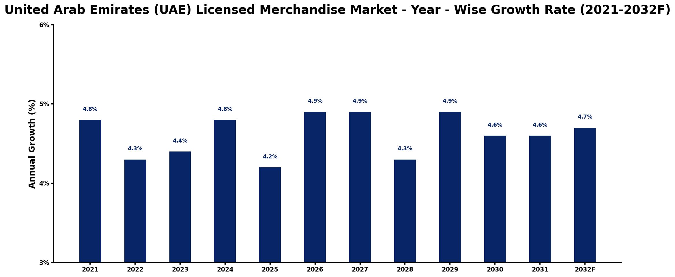 United Arab Emirates (UAE) Licensed Merchandise Market Year-wise Growth Rate and Key Drivers