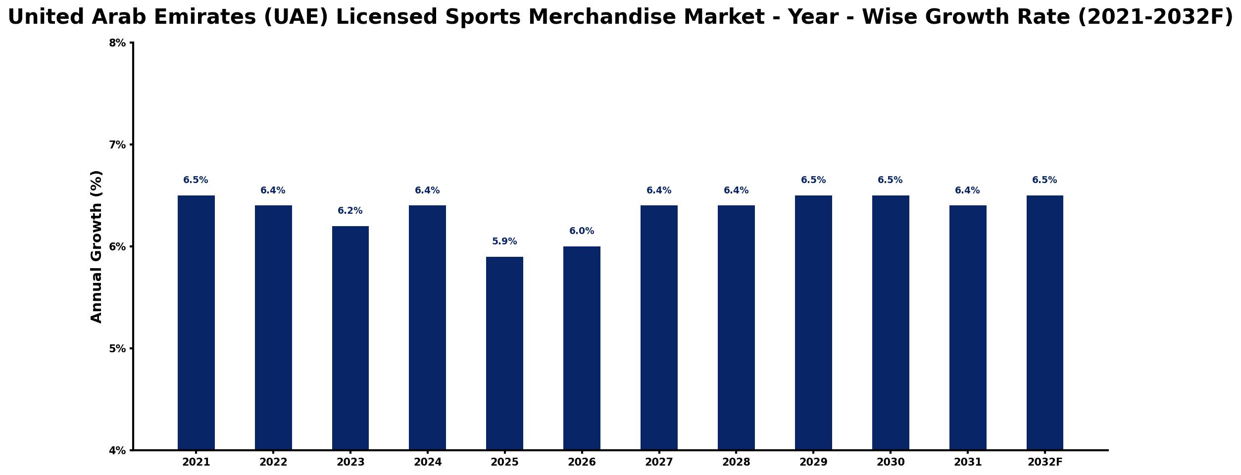 United Arab Emirates (UAE) Licensed Sports Merchandise Market Year-wise Growth Rate and Key Drivers
