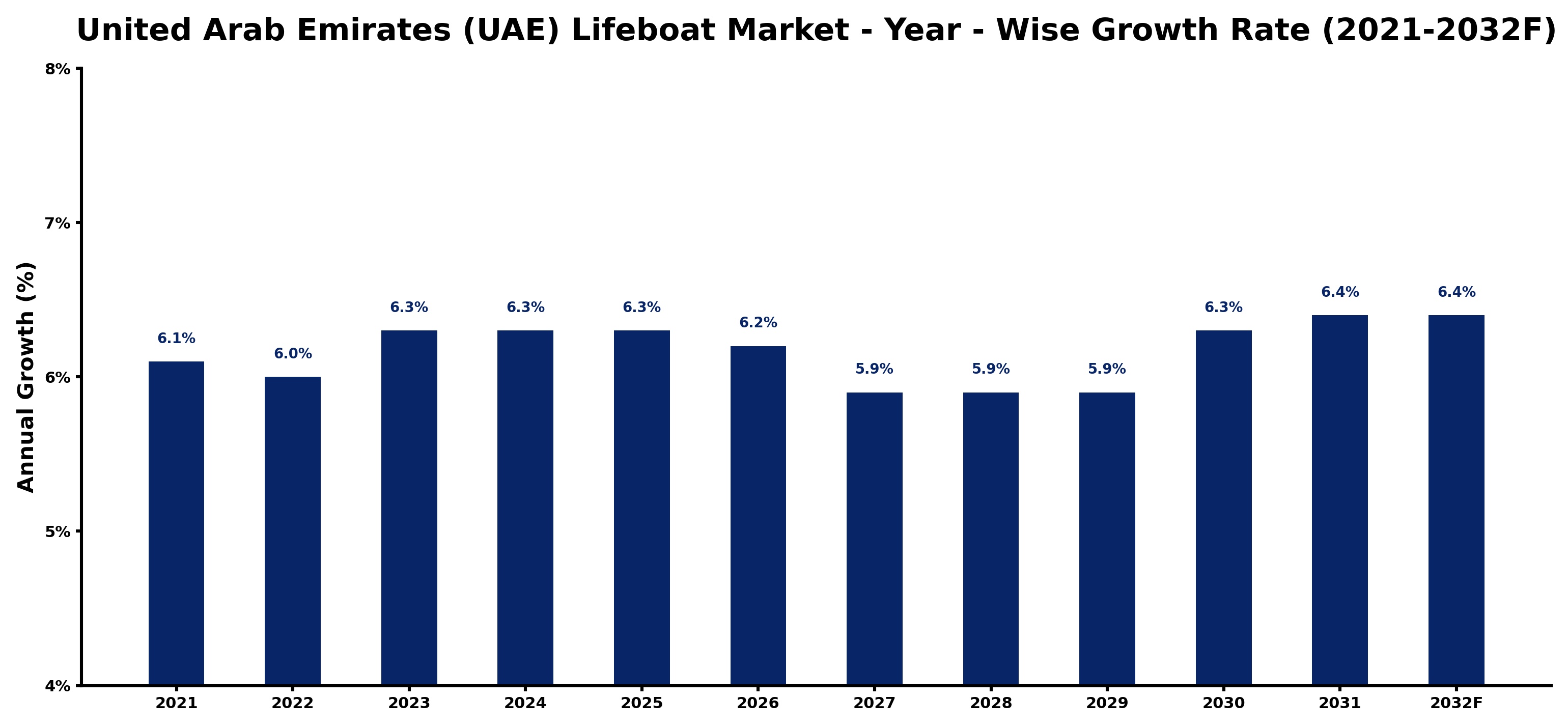 United Arab Emirates (UAE) Lifeboat Market Year-wise Growth Rate and Key Drivers