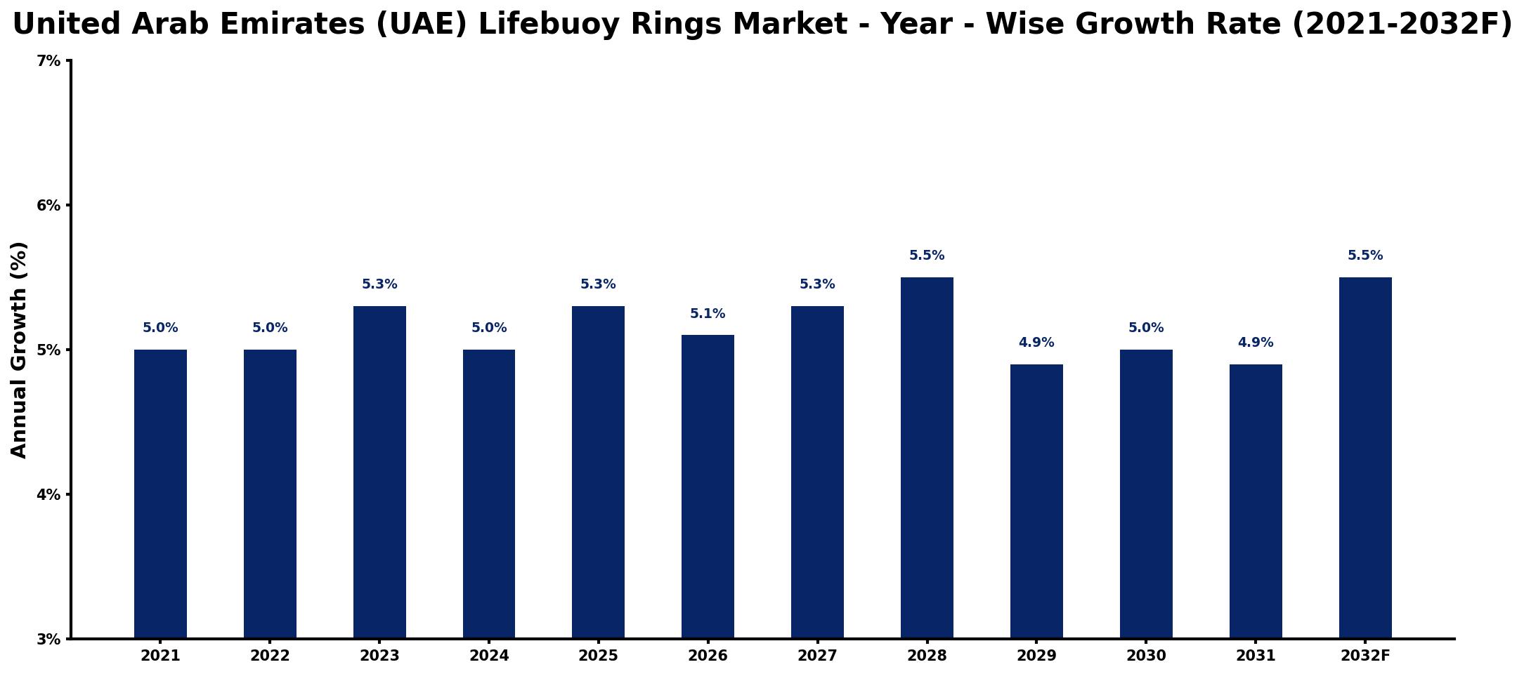United Arab Emirates (UAE) Lifebuoy Rings Market Year-wise Growth Rate and Key Drivers