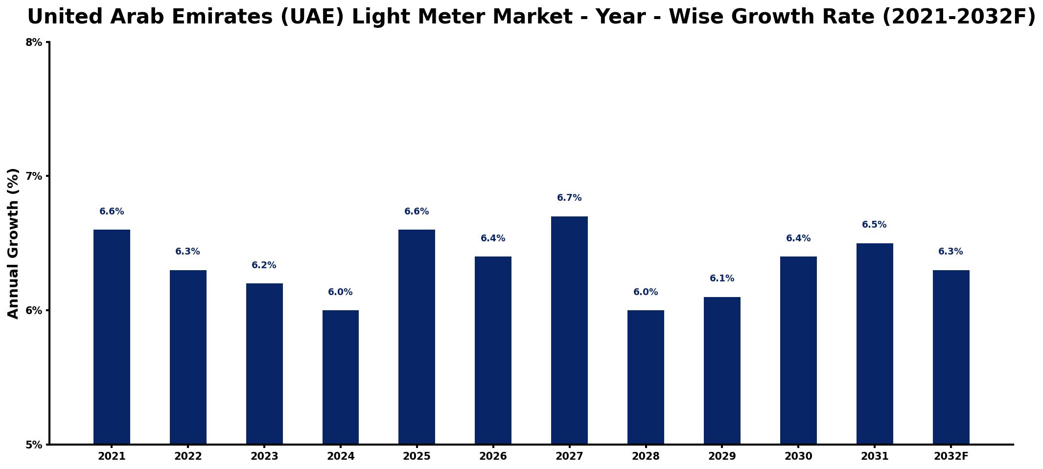 United Arab Emirates (UAE) Light Meter Market Year-wise Growth Rate and Key Drivers