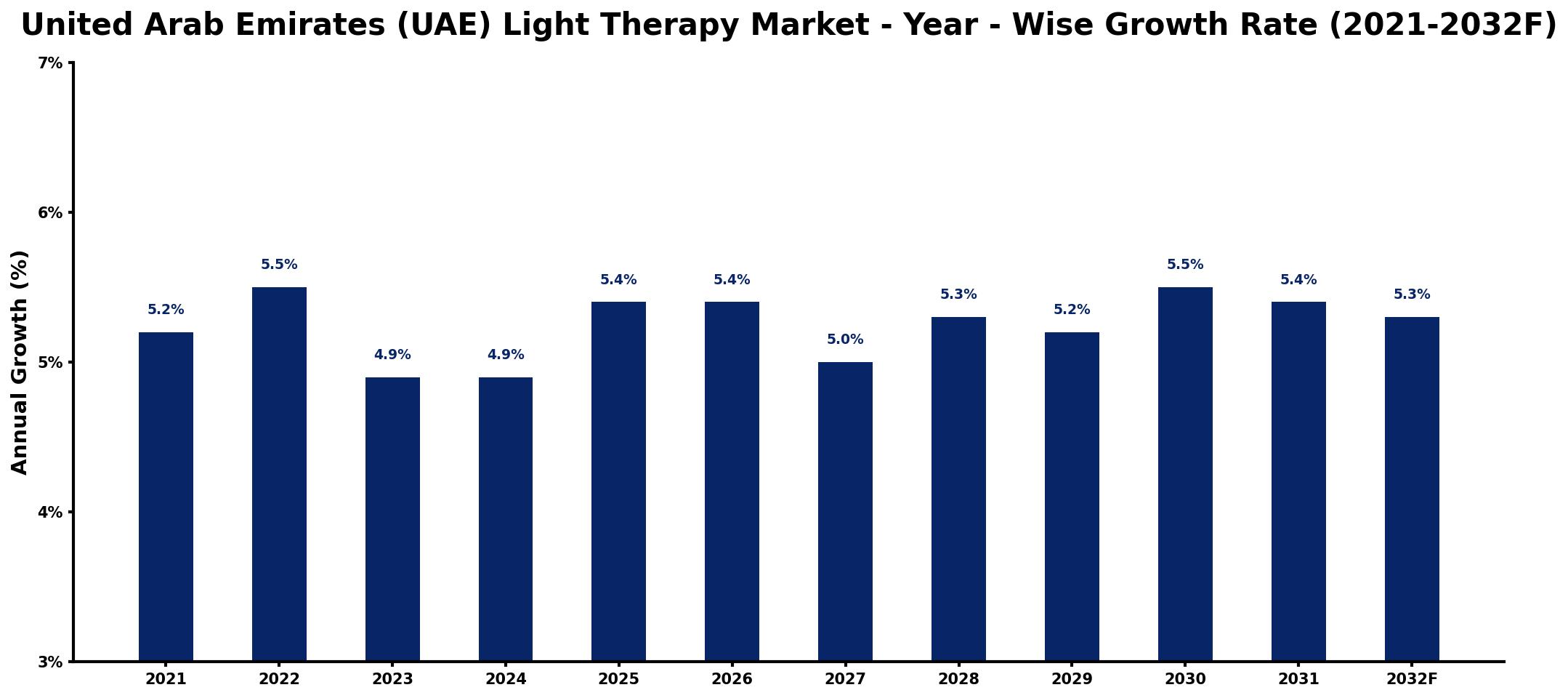 United Arab Emirates (UAE) Light Therapy Market Year-wise Growth Rate and Key Drivers