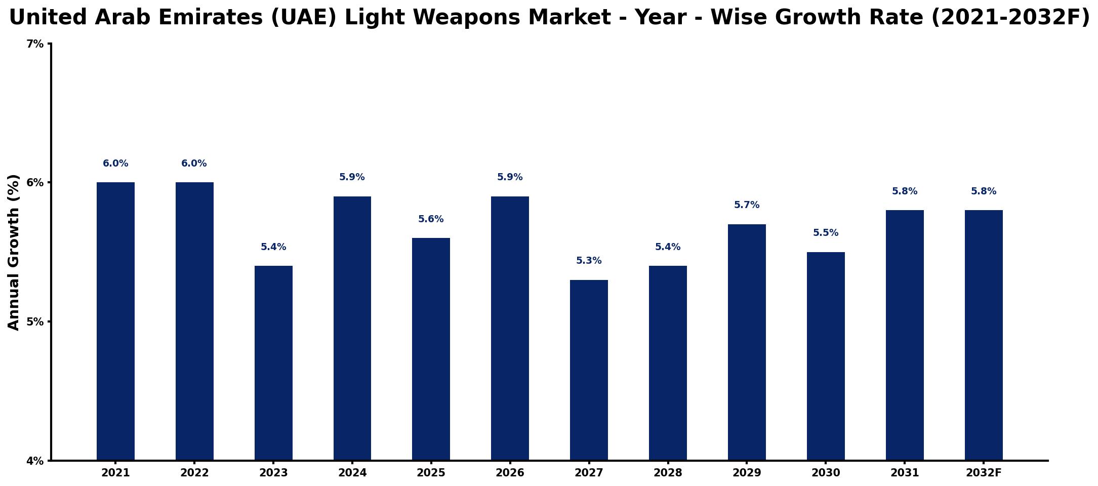 United Arab Emirates (UAE) Light Weapons Market Year-wise Growth Rate and Key Drivers