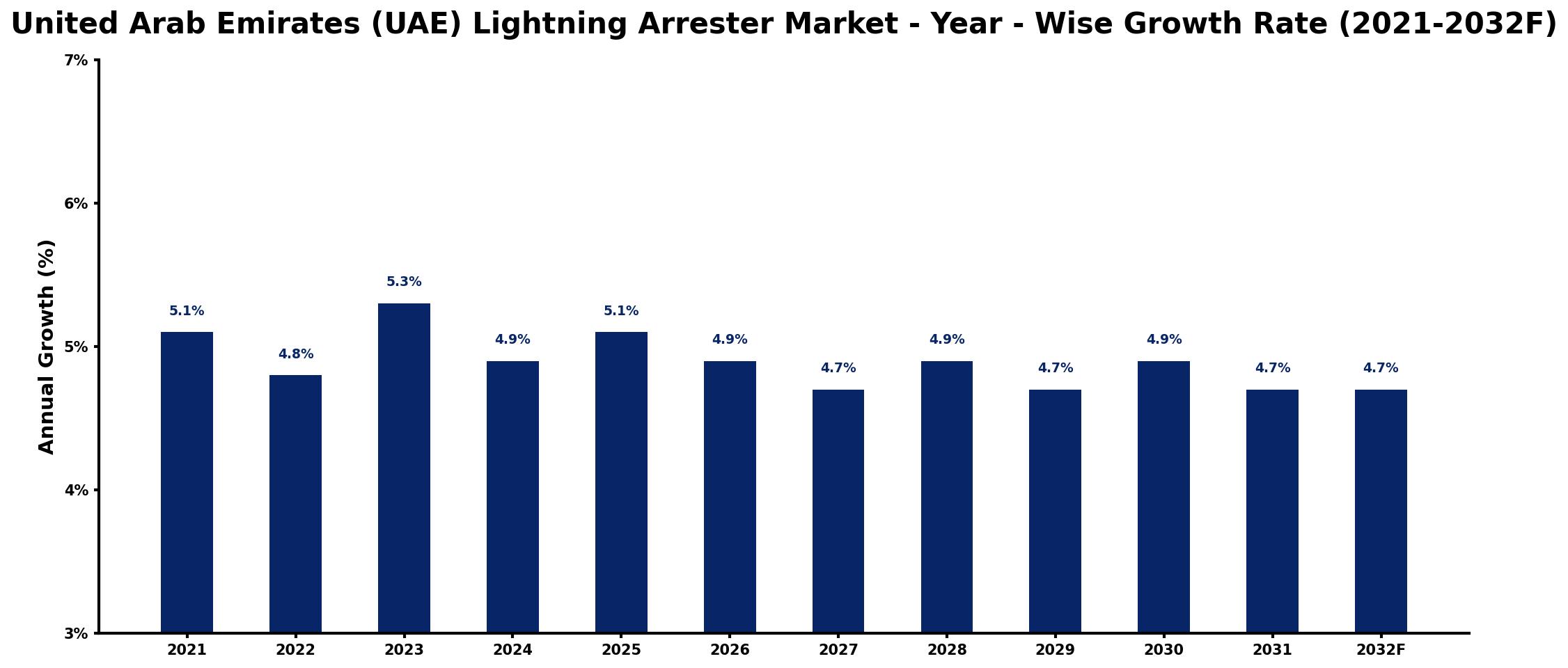 United Arab Emirates (UAE) Lightning Arrester Market Year-wise Growth Rate and Key Drivers