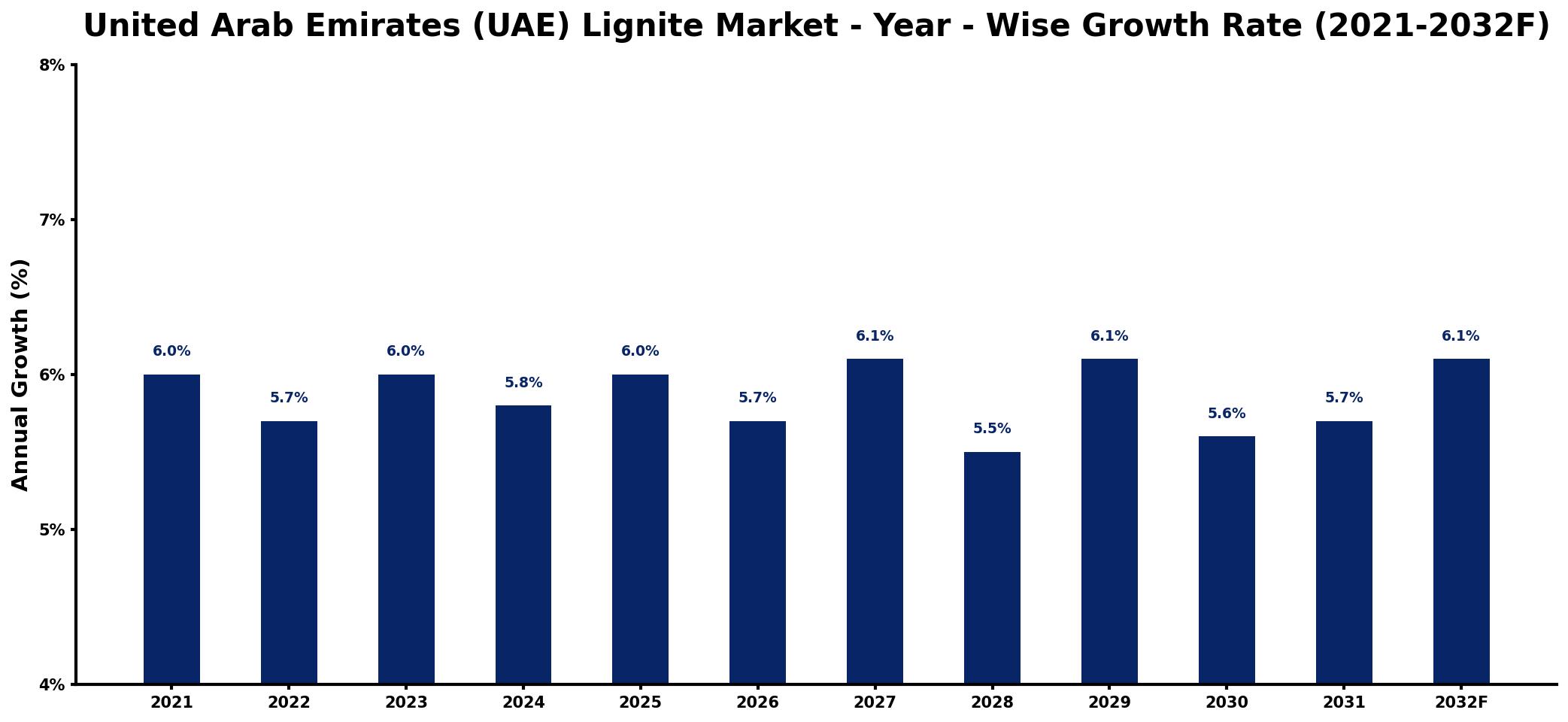 United Arab Emirates (UAE) Lignite Market Year-wise Growth Rate and Key Drivers