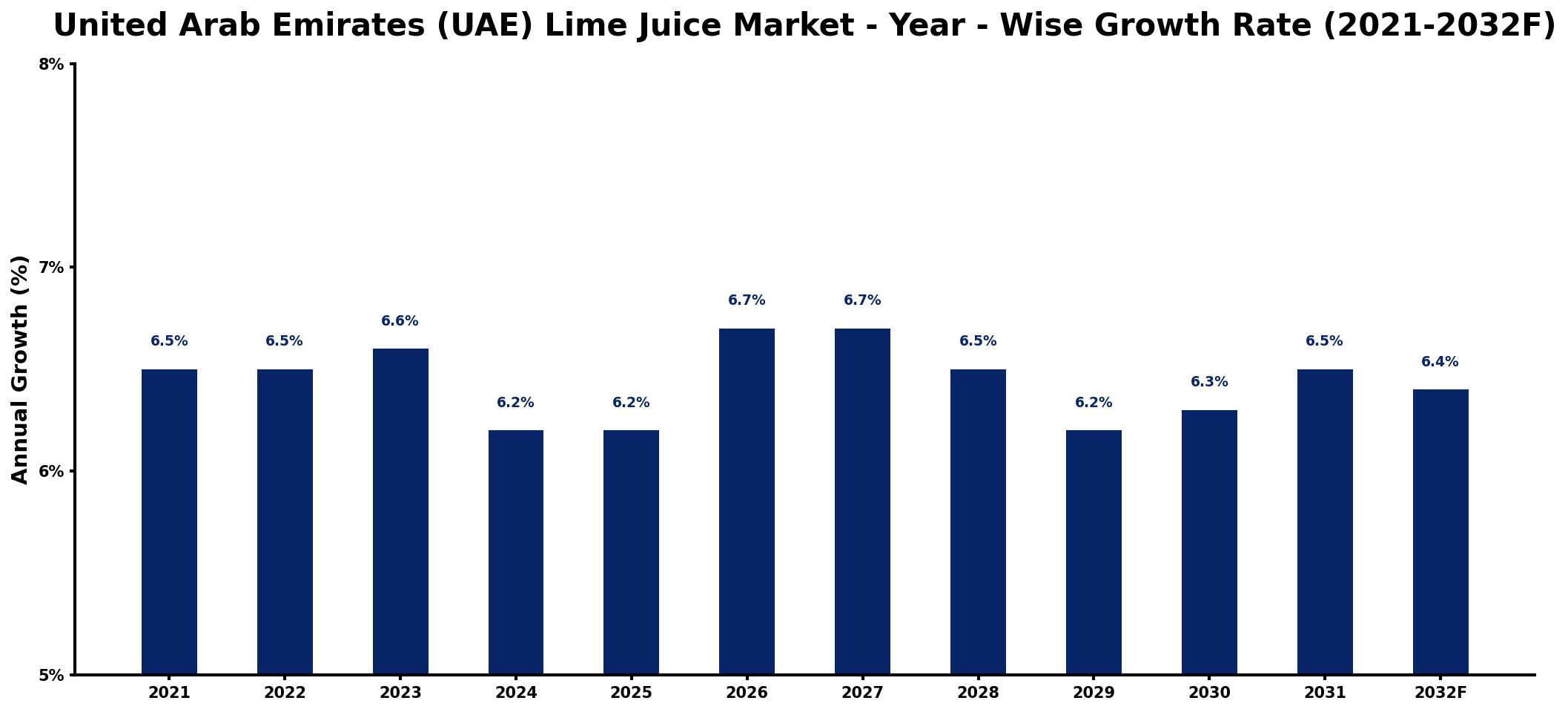United Arab Emirates (UAE) Lime Juice Market Year-wise Growth Rate and Key Drivers