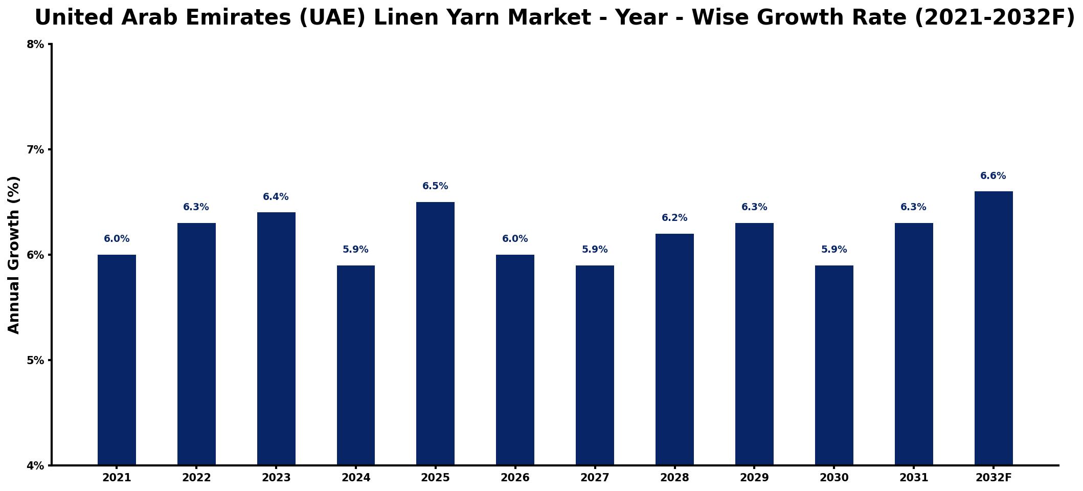 United Arab Emirates (UAE) Linen Yarn Market Year-wise Growth Rate and Key Drivers