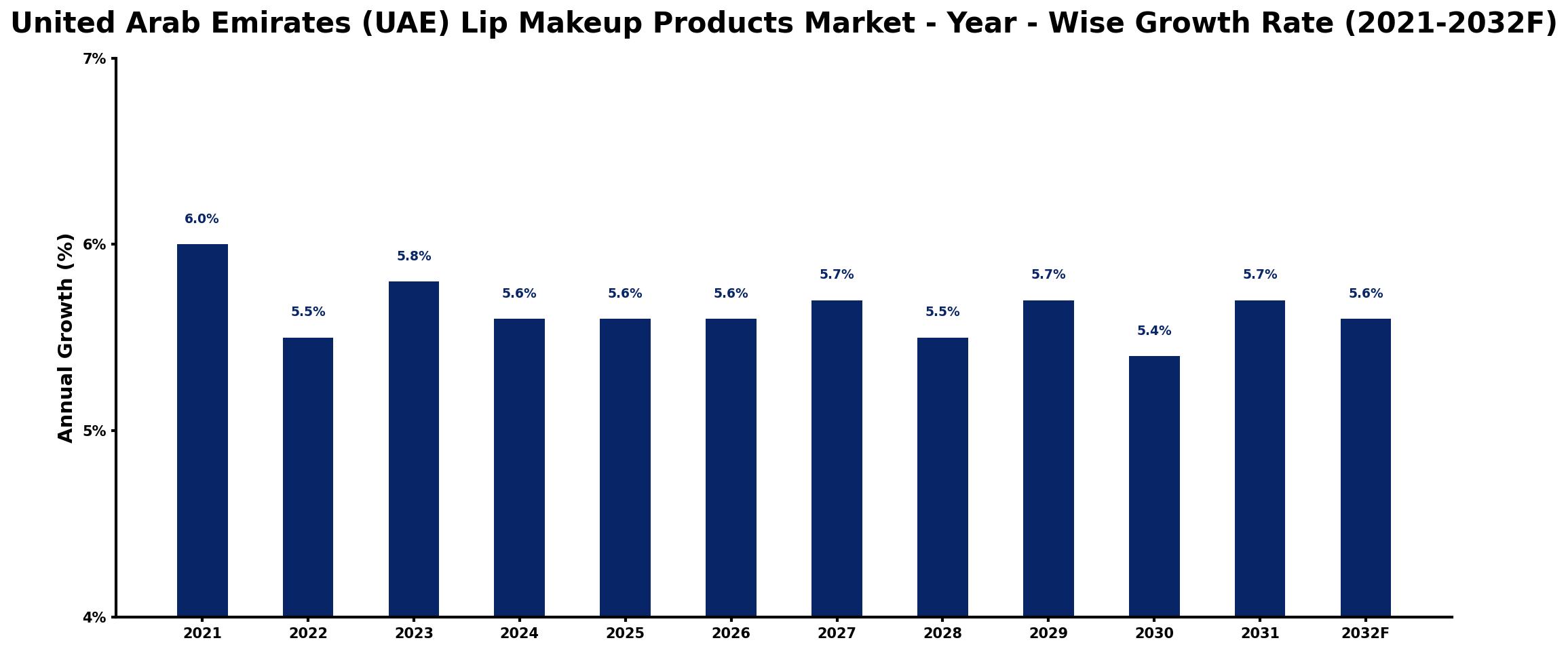 United Arab Emirates (UAE) Lip Makeup Products Market Year-wise Growth Rate and Key Drivers