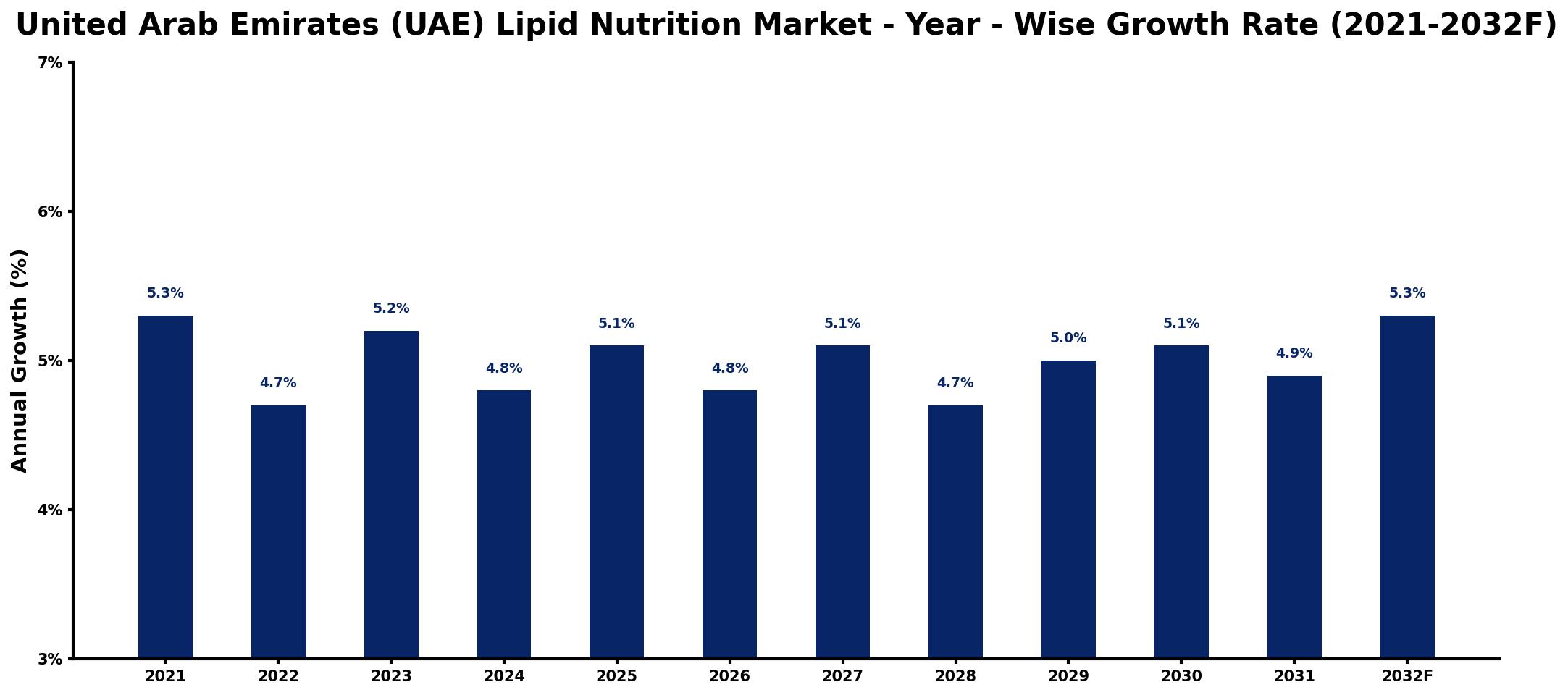 United Arab Emirates (UAE) Lipid Nutrition Market Year-wise Growth Rate and Key Drivers