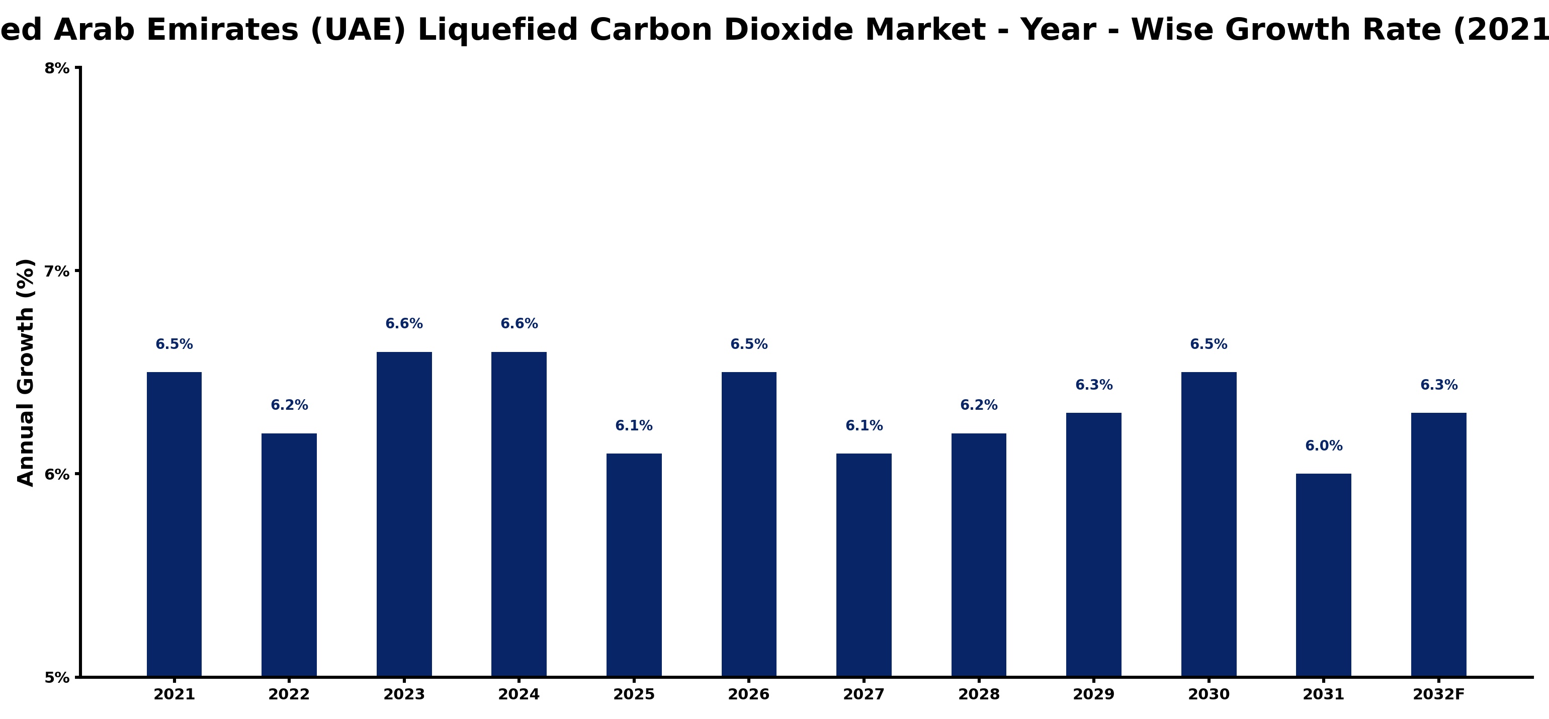 United Arab Emirates (UAE) Liquefied Carbon Dioxide Market Year-wise Growth Rate and Key Drivers