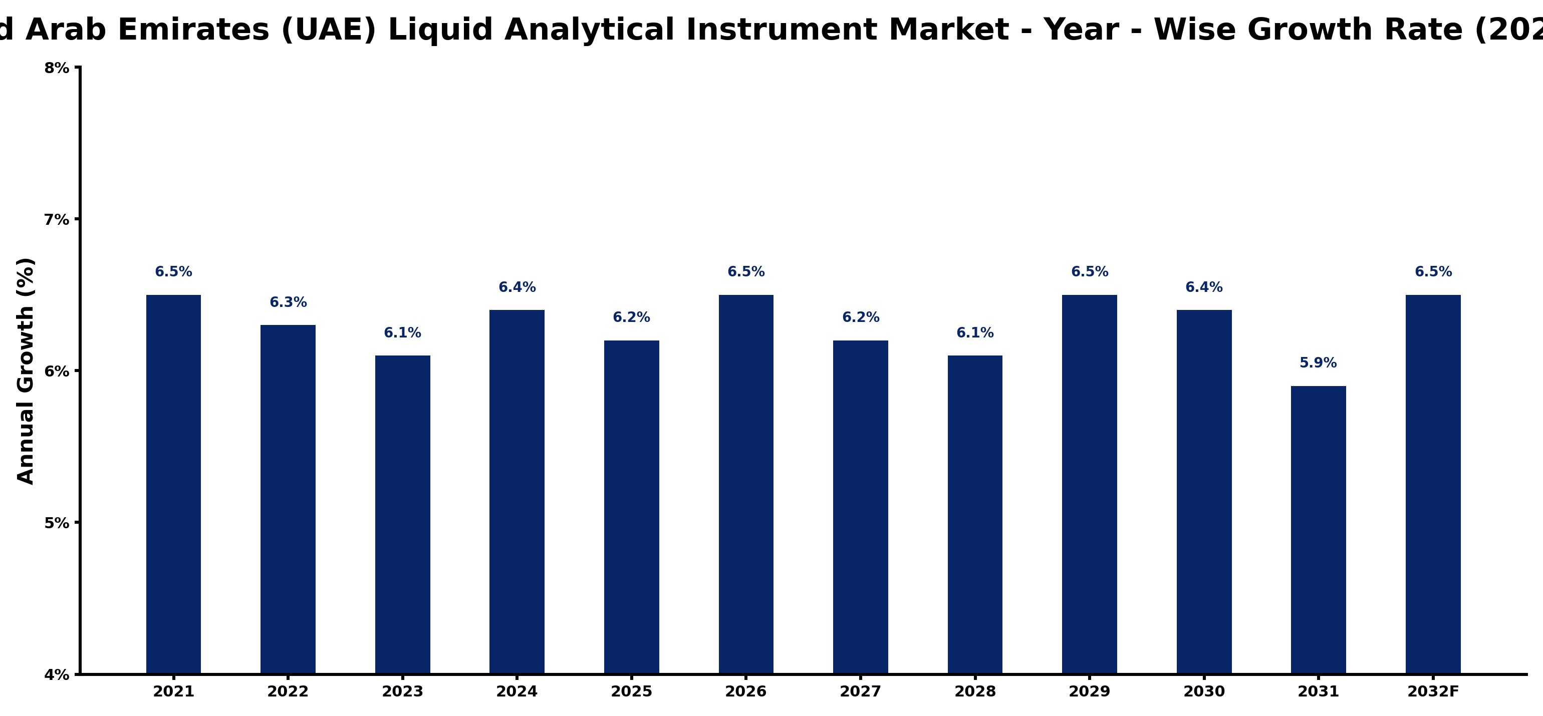 United Arab Emirates (UAE) Liquid Analytical Instrument Market Year-wise Growth Rate and Key Drivers