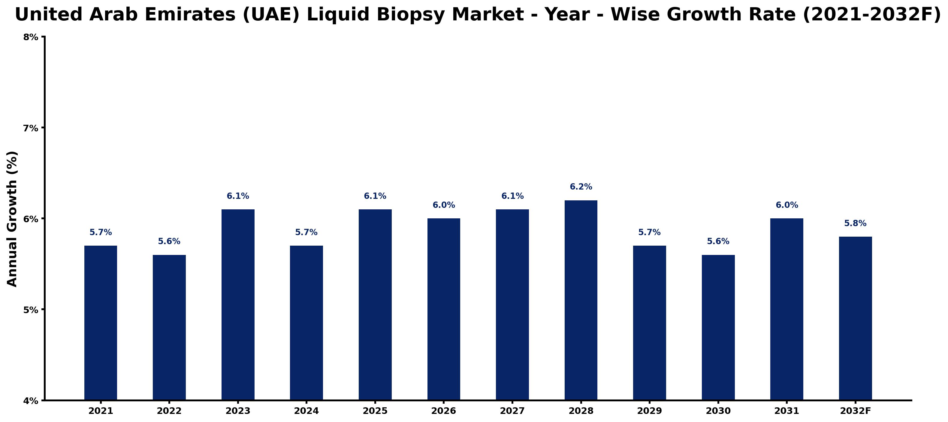 United Arab Emirates (UAE) Liquid Biopsy Market Year-wise Growth Rate and Key Drivers