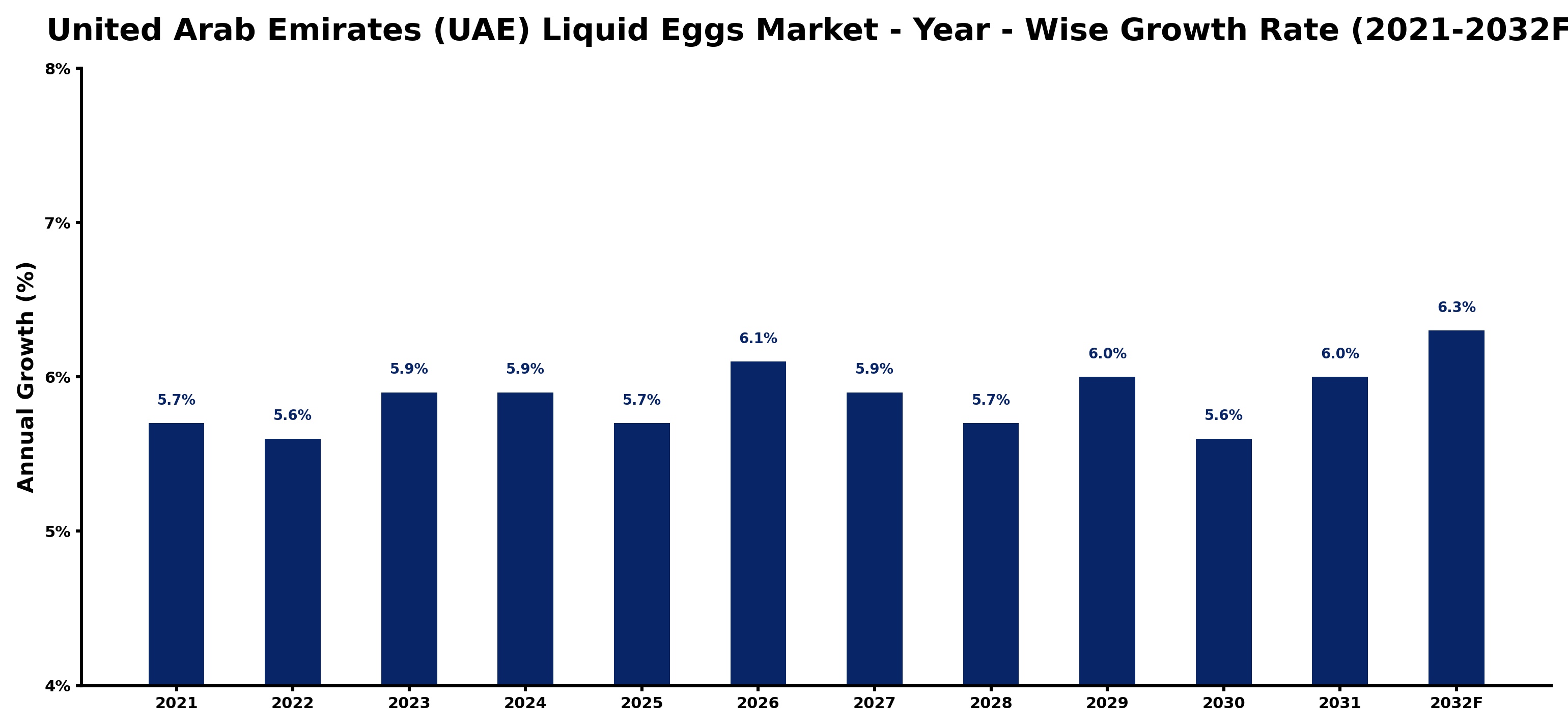 United Arab Emirates (UAE) Liquid Eggs Market Year-wise Growth Rate and Key Drivers