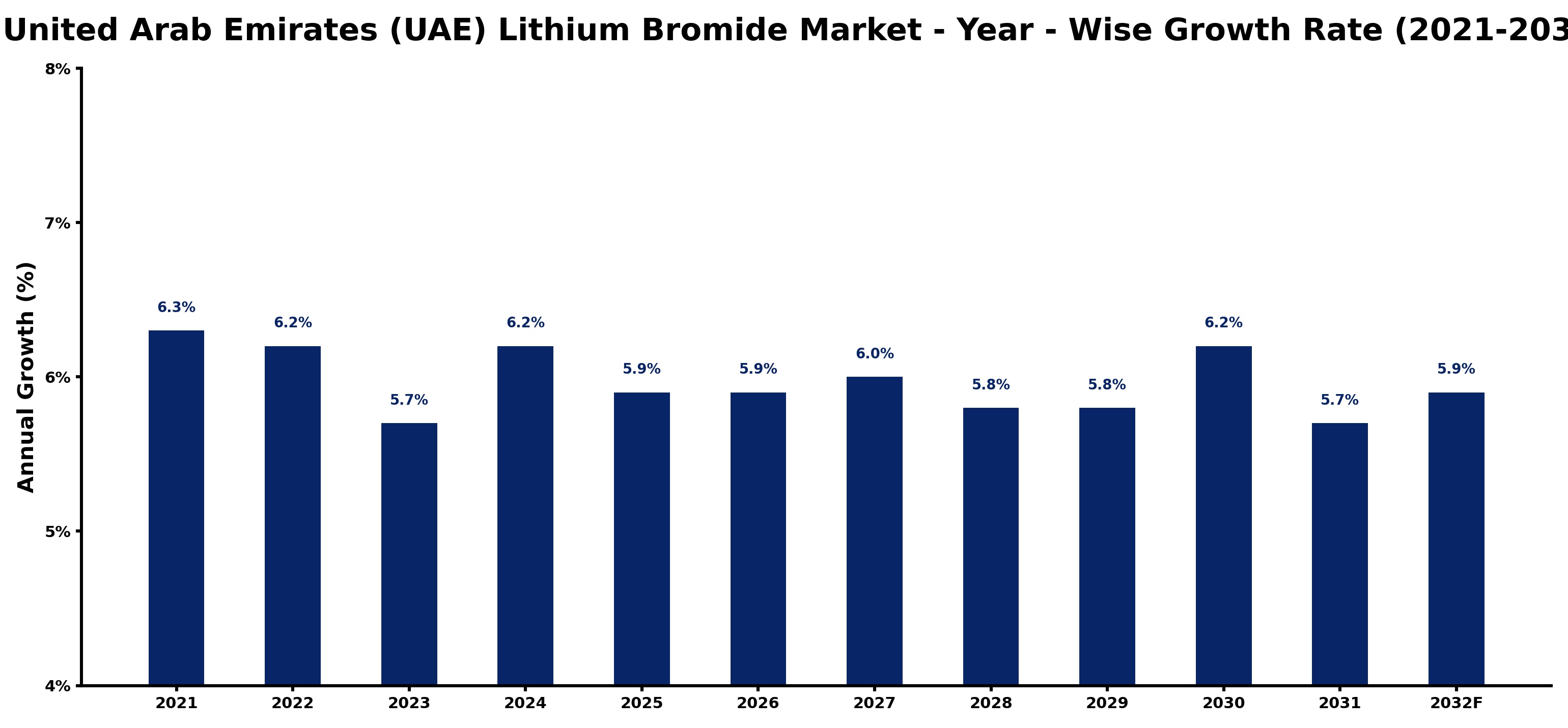 United Arab Emirates (UAE) Lithium Bromide Market Year-wise Growth Rate and Key Drivers