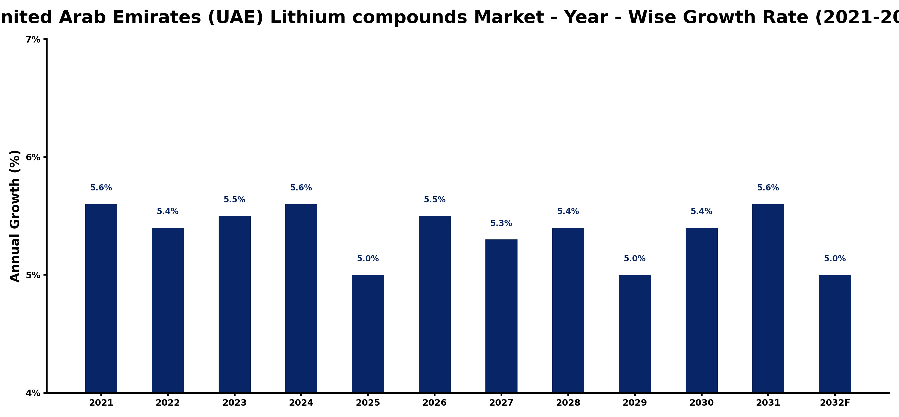 United Arab Emirates (UAE) Lithium compounds Market Year-wise Growth Rate and Key Drivers