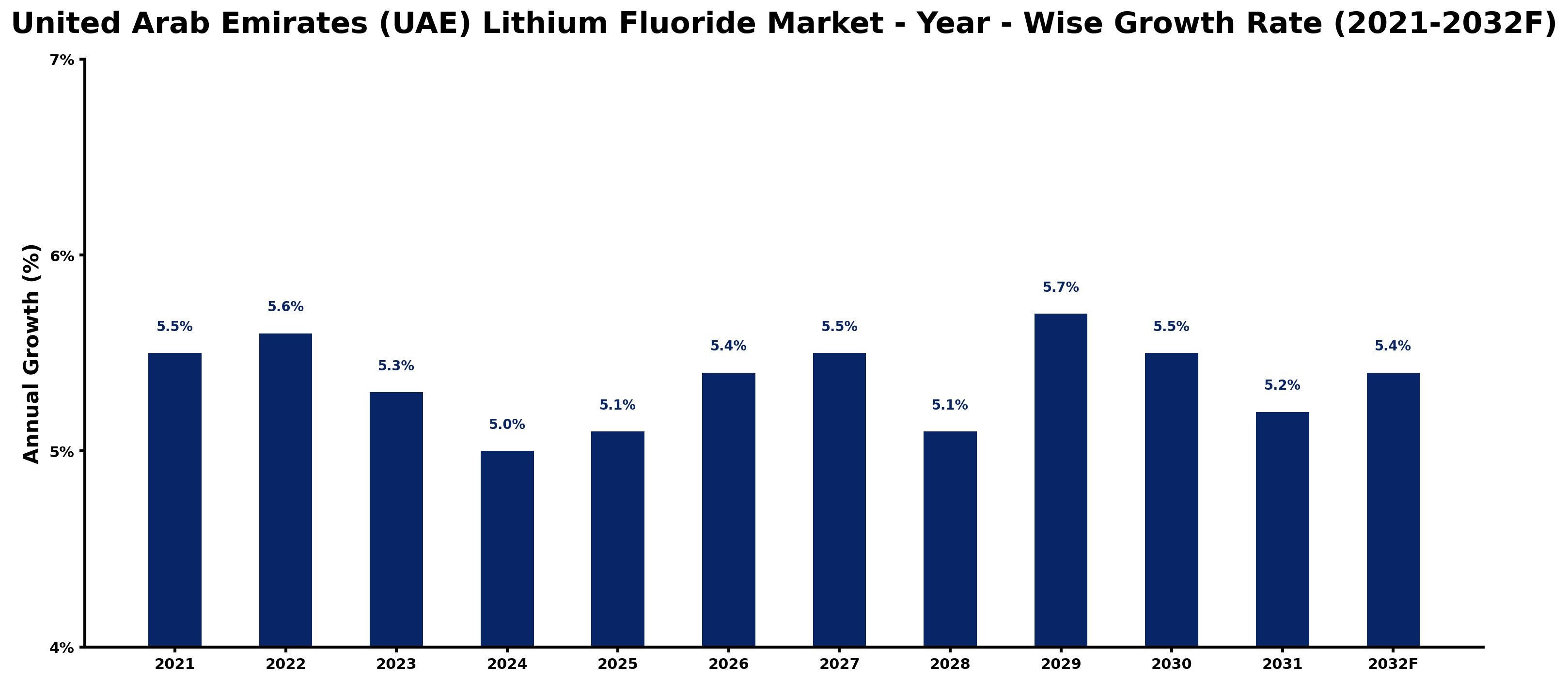 United Arab Emirates (UAE) Lithium Fluoride Market Year-wise Growth Rate and Key Drivers
