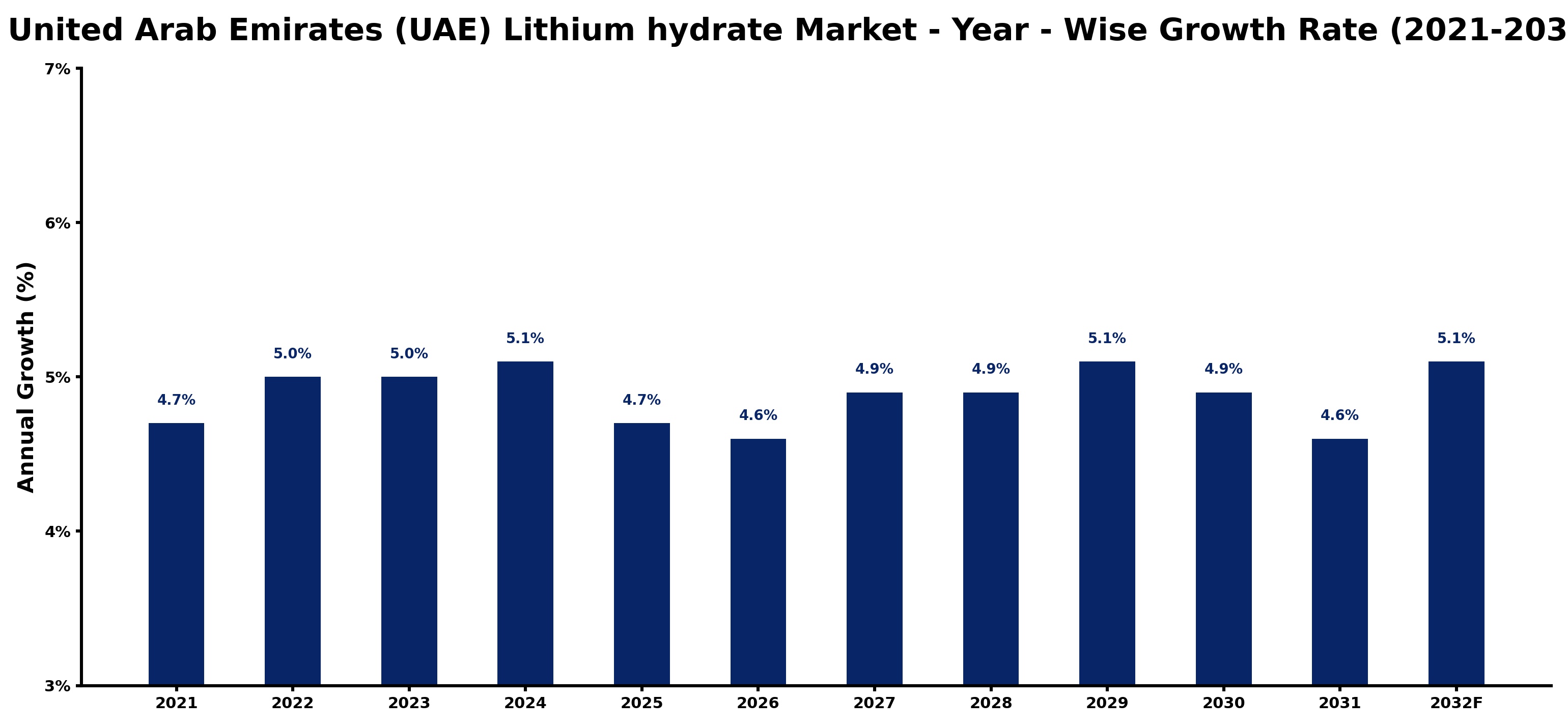United Arab Emirates (UAE) Lithium hydrate Market Year-wise Growth Rate and Key Drivers