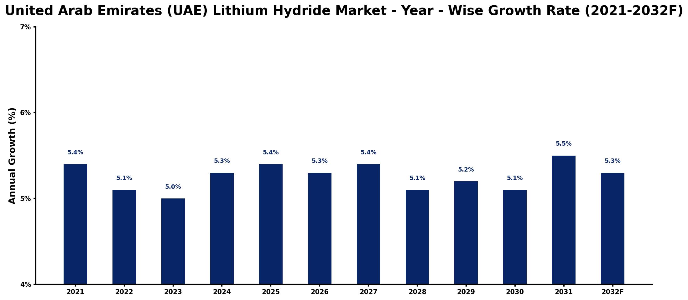 United Arab Emirates (UAE) Lithium Hydride Market Year-wise Growth Rate and Key Drivers