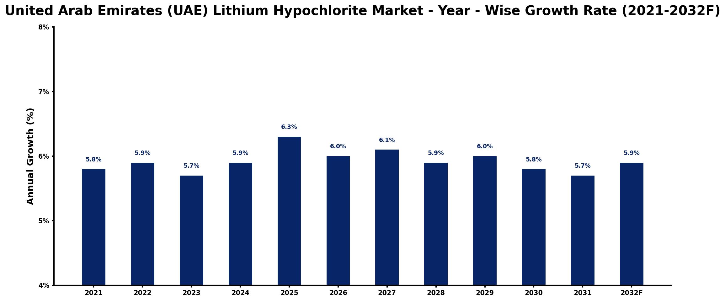 United Arab Emirates (UAE) Lithium Hypochlorite Market Year-wise Growth Rate and Key Drivers
