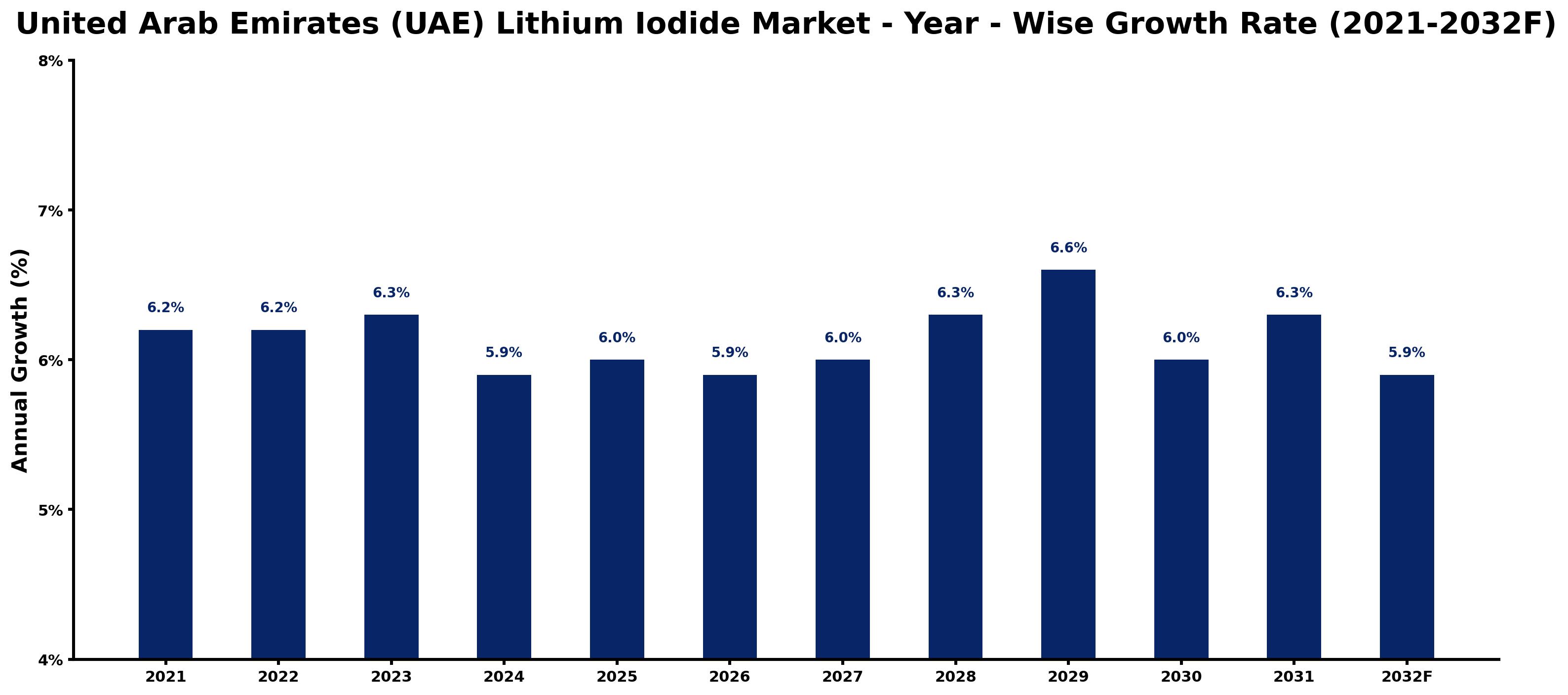 United Arab Emirates (UAE) Lithium Iodide Market Year-wise Growth Rate and Key Drivers