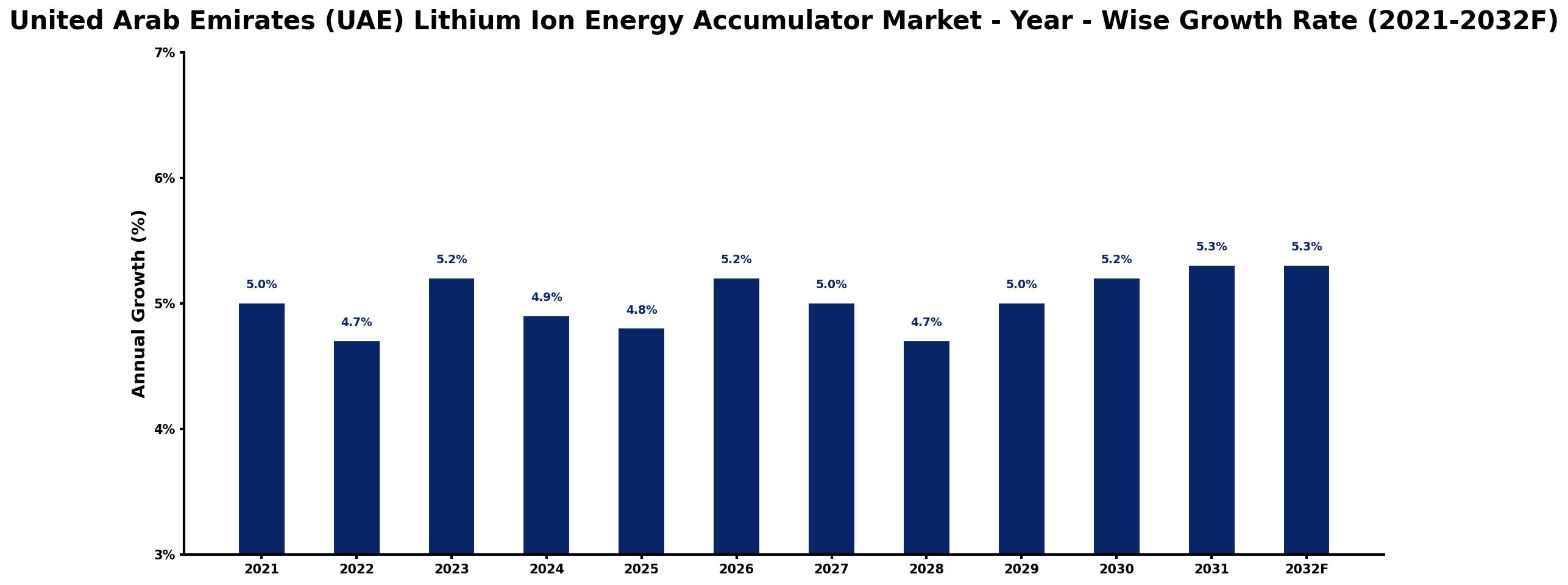 United Arab Emirates (UAE) Lithium Ion Energy Accumulator Market Year-wise Growth Rate and Key Drivers